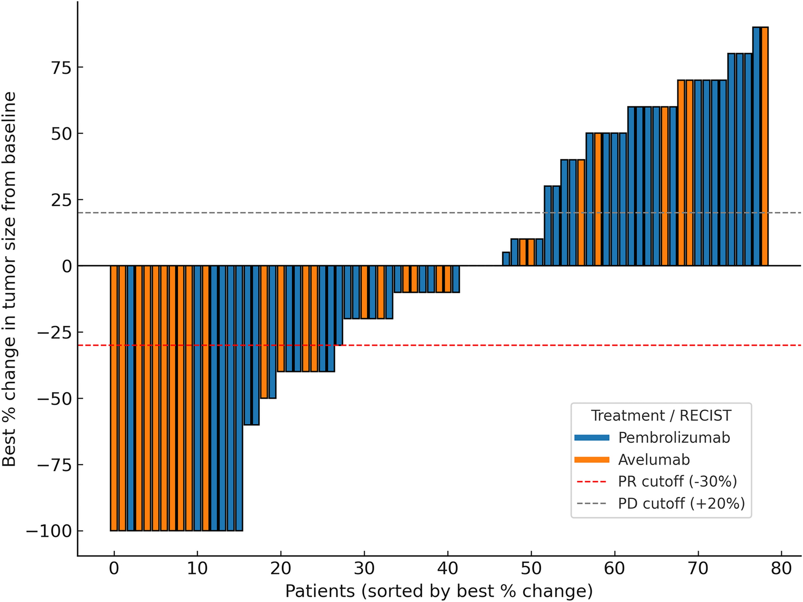 Overlapping Extremes: An Analysis of Avelumab Maintenance and Pembrolizumab in Advanced Urothelial Carcinoma