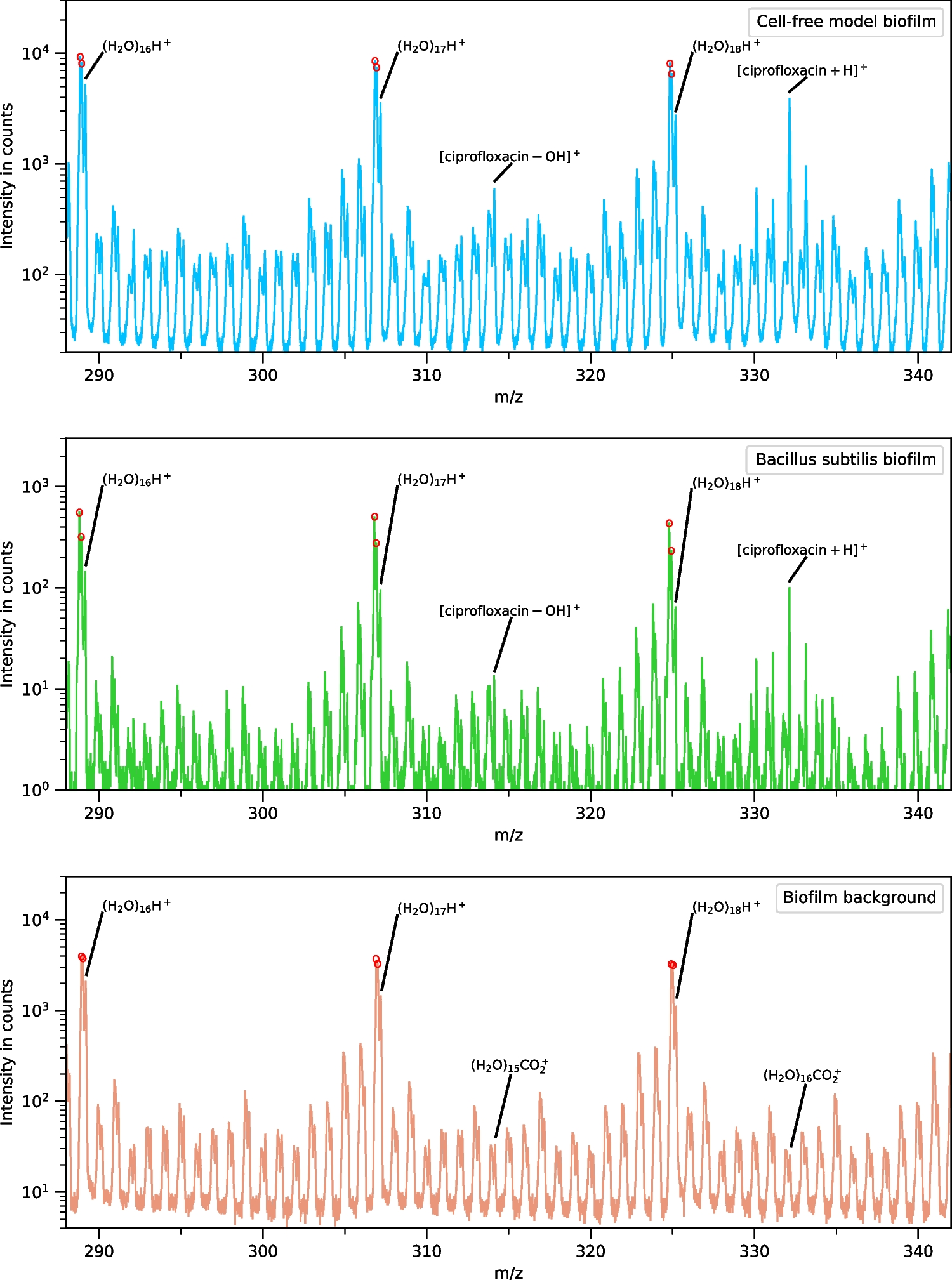 The influence of sample temperature on water cluster ion formation for ToF-SIMS studies of frozen hydrated samples