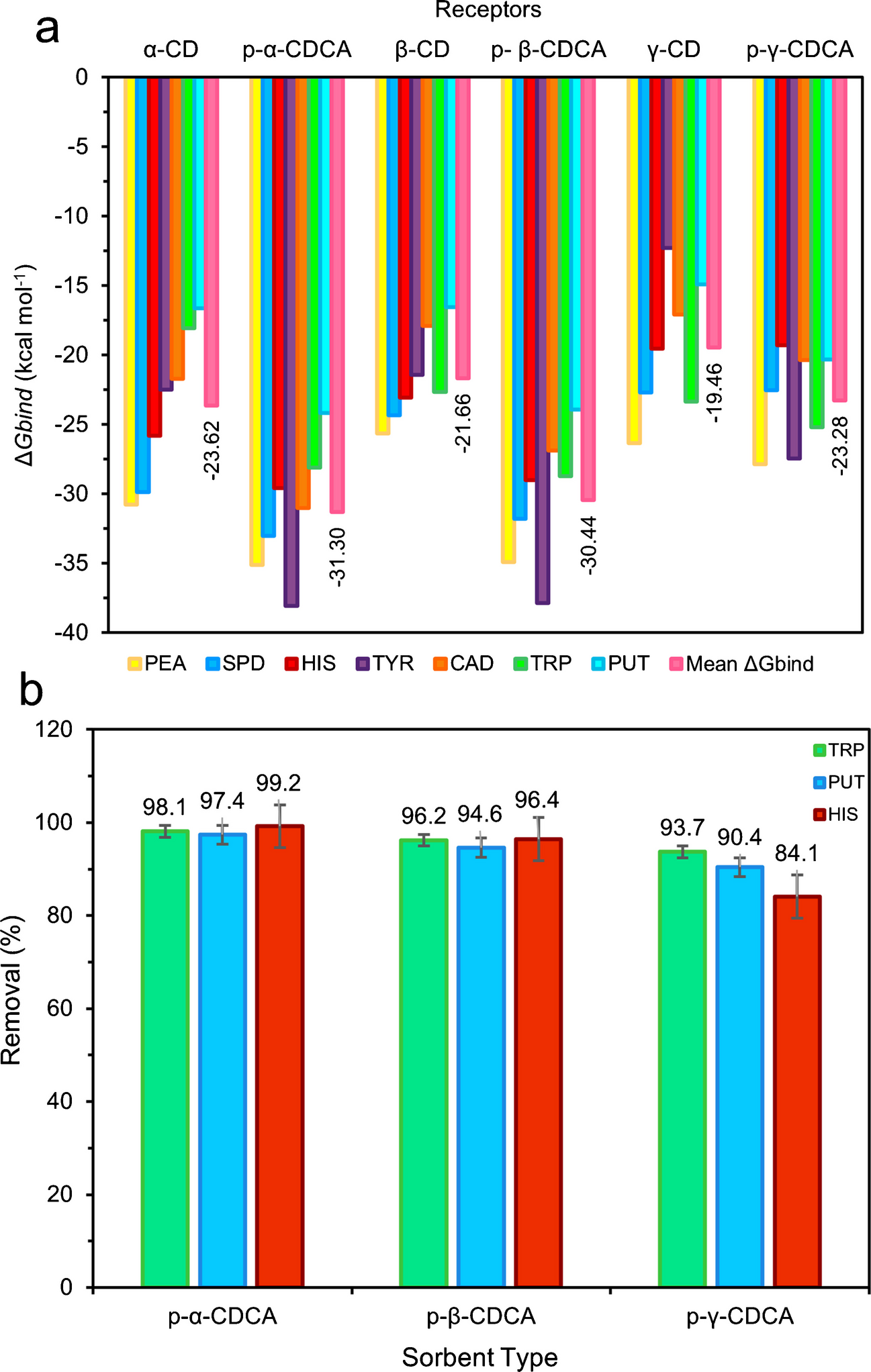 Molecularly designed β-cyclodextrin-citric acid hydrogel for dispersive solid-phase microextraction of biogenic amines from food samples