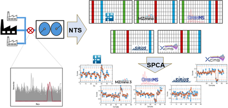 Exploring non-target screening variability in unsupervised multivariate time trend analysis of LC-HRMS data