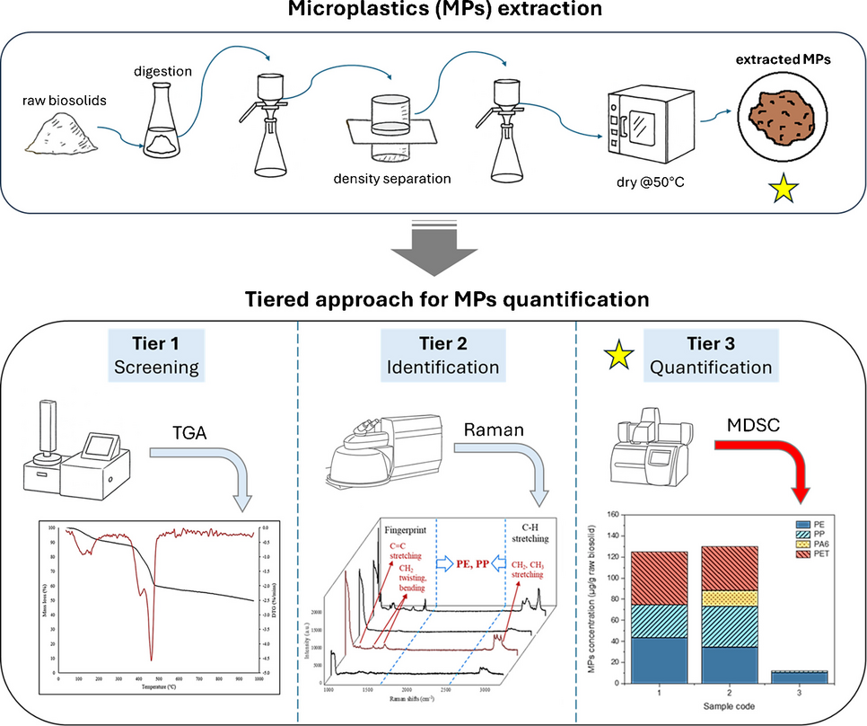 Quantification of microplastics in complex environmental matrices using a tiered approach with modulated differential scanning calorimetry (MDSC)
