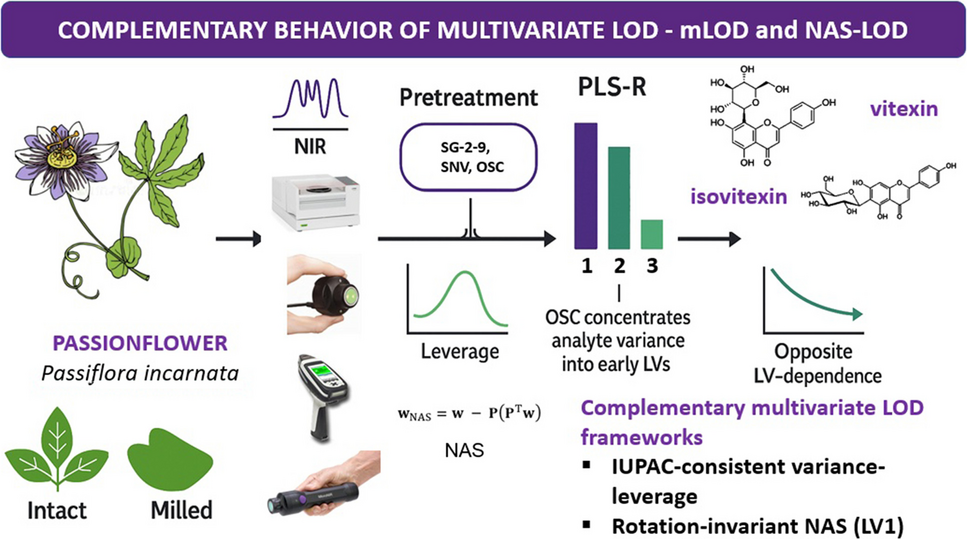Standardizing NIR spectroscopy for PAT in phytopharmaceutical applications: multivariate detection and quantification limits of vitexin and isovitexin
