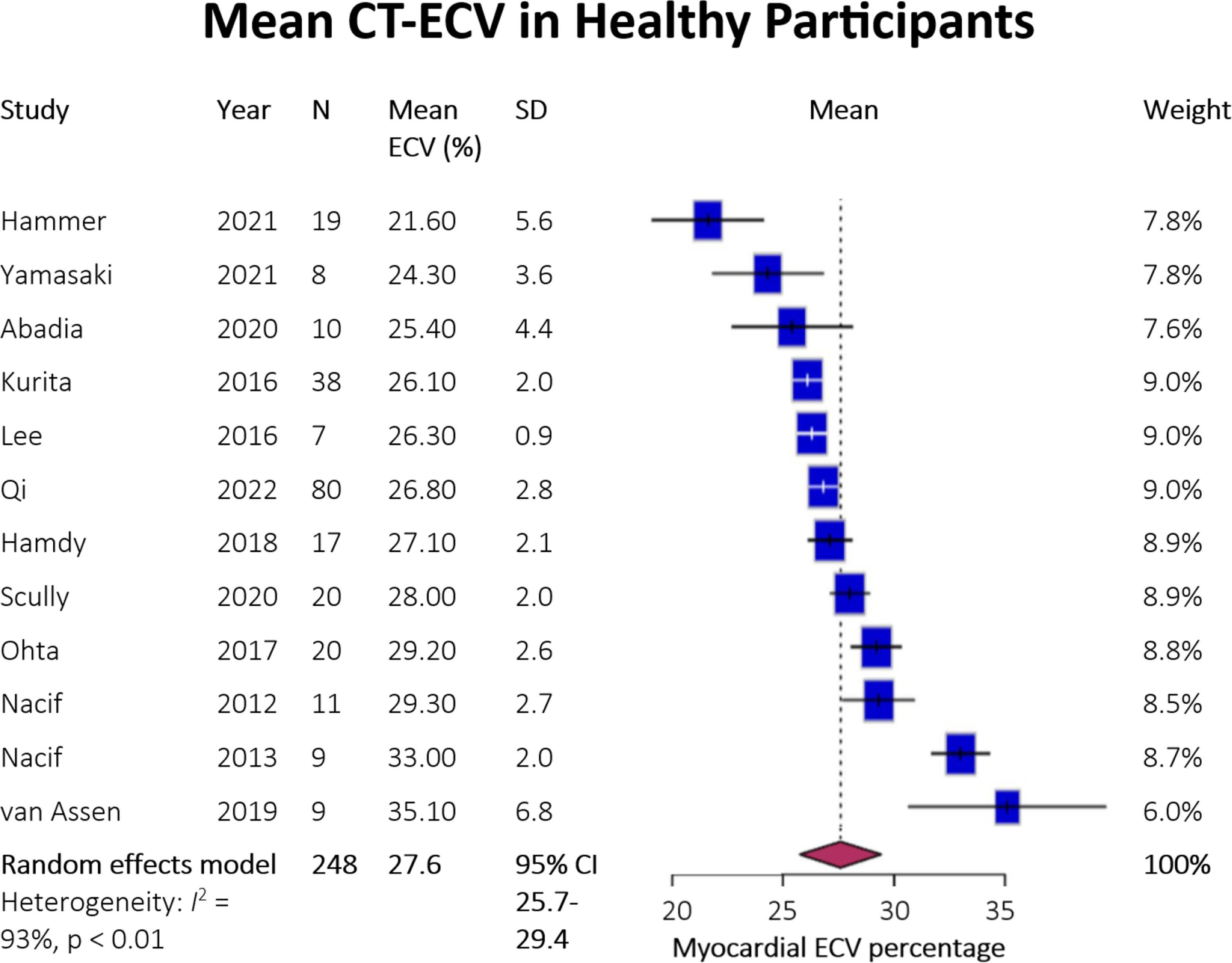 Computed Tomography Derived Extracellular Volume (CT-ECV): Assessment, Protocols and Utility