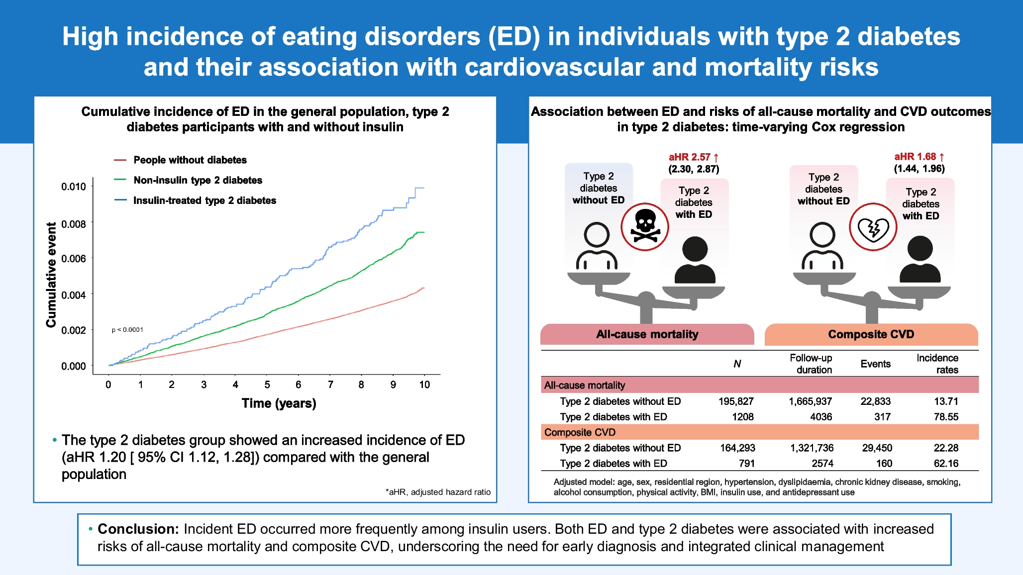 High incidence of eating disorders in individuals with type 2 diabetes and their association with cardiovascular and mortality risks