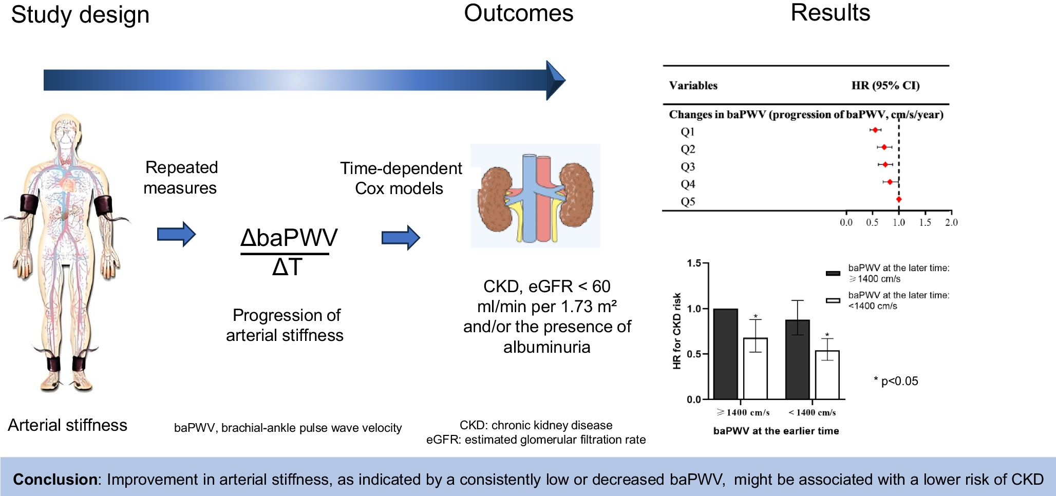 Time-dependent association between progression of arterial stiffness and risk of incident chronic kidney disease: a cohort study in China