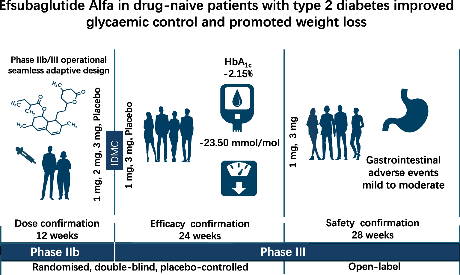 Efficacy and safety of efsubaglutide alfa in individuals with type 2 diabetes (SUPER1): a randomised, double-blind, placebo-controlled, Phase IIb/III trial