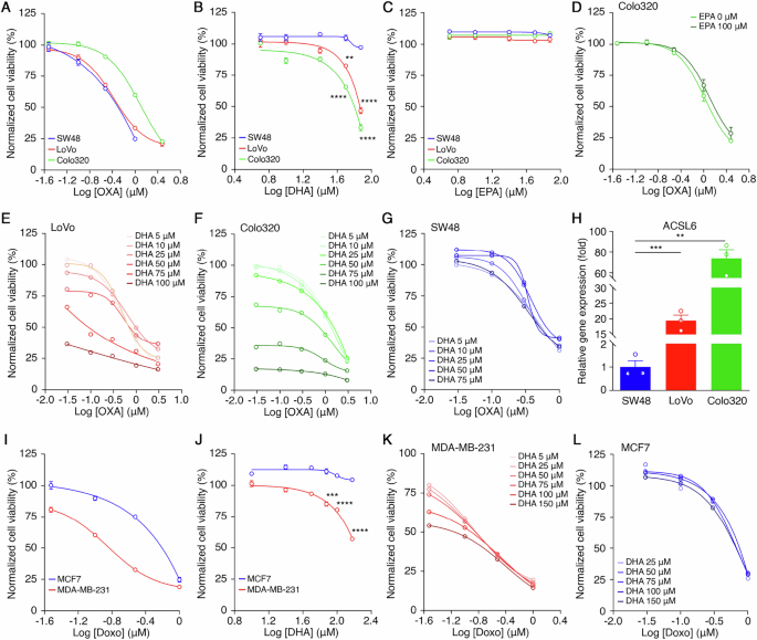 ACSL6 modulates docosahexaenoic acid-induced cytotoxicity to potentiate chemotherapy response in colorectal and breast cancer