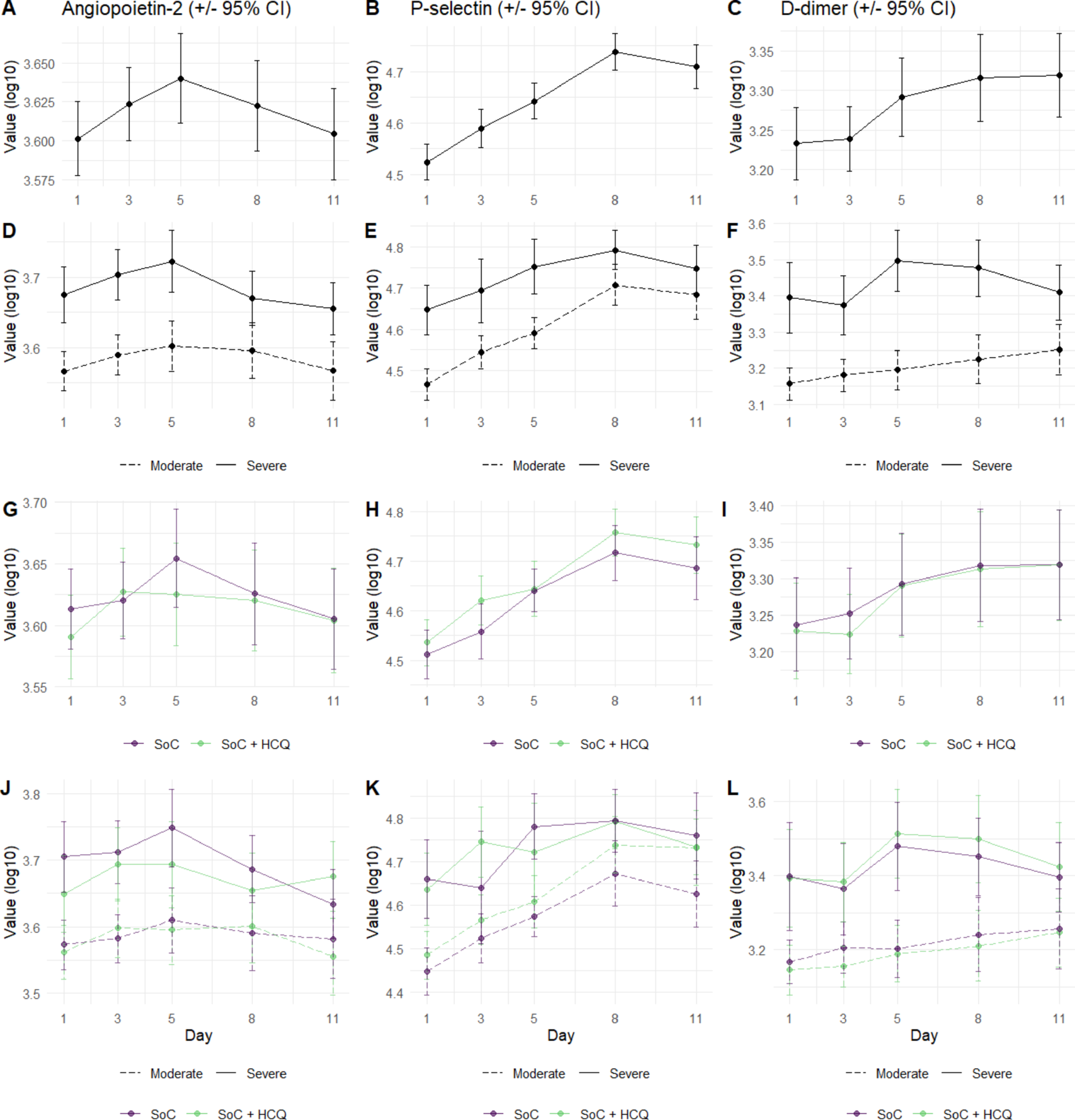 Hydroxychloroquine does not affect endotheliopathy or coagulopathy biomarkers in COVID-19: longitudinal results from the  randomized trial