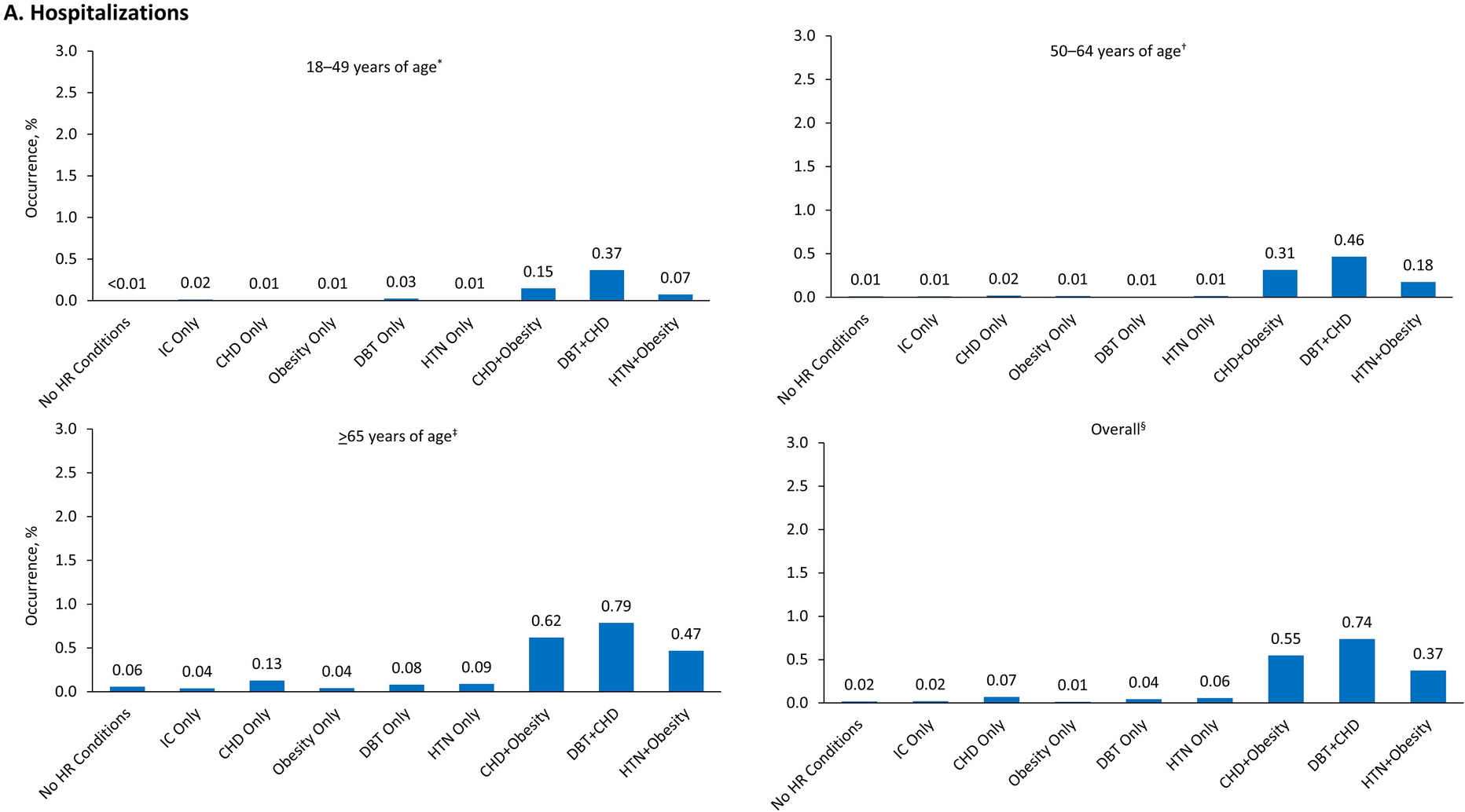 Impact of Risk Stacking on COVID-19–Related Healthcare Utilization: A Real-World Retrospective Cohort Study