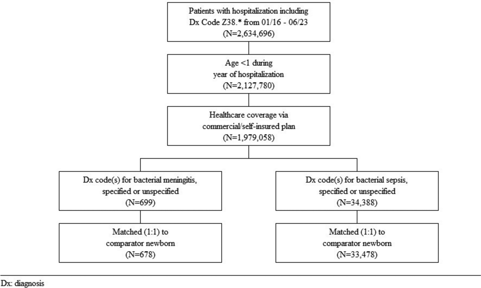 Acute and Long-Term Healthcare Utilization and Expenditures for Serious Bacterial Infections among Newborns in US Hospitals