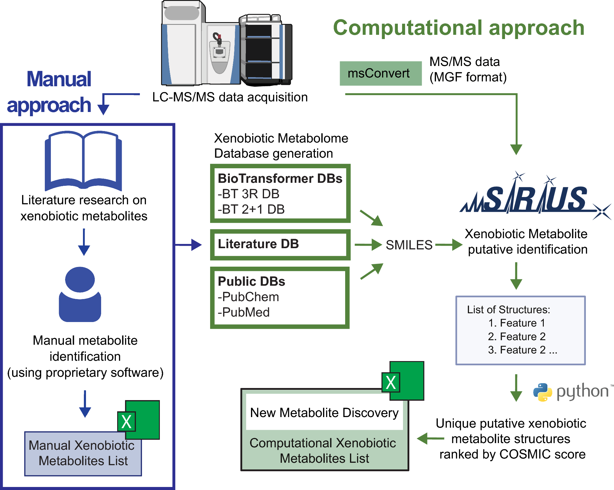Predicting xenobiotic metabolism: a computational approach mining LC–MS/MS data with SIRIUS and BioTransformer