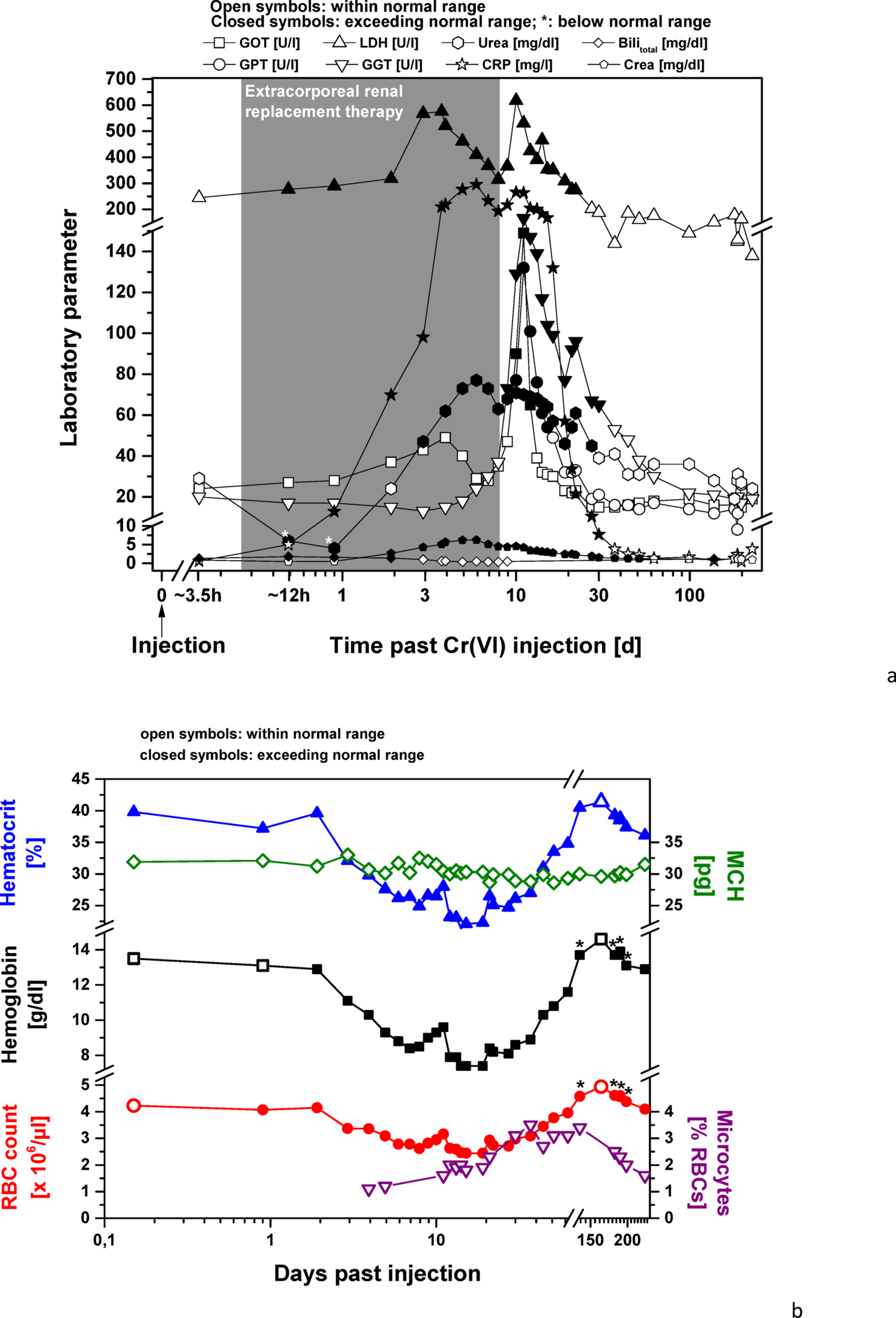 In-vivo toxicokinetics of chromium in human blood and urine after intravenous injection of chromate