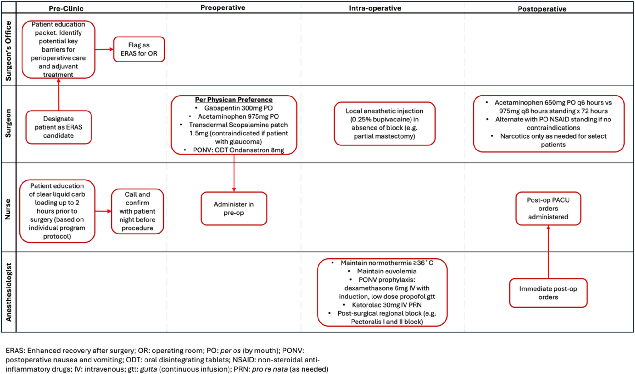 Enhanced Recovery After Surgery (ERAS) as a Strategy to Address Breast Cancer Disparities