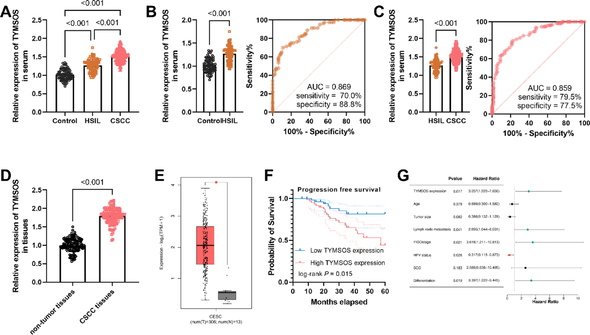 LncRNA TYMSOS stimulates immune escape and the advancement of cervical squamous cell carcinoma by regulating miR-134-5p/KRAS expression