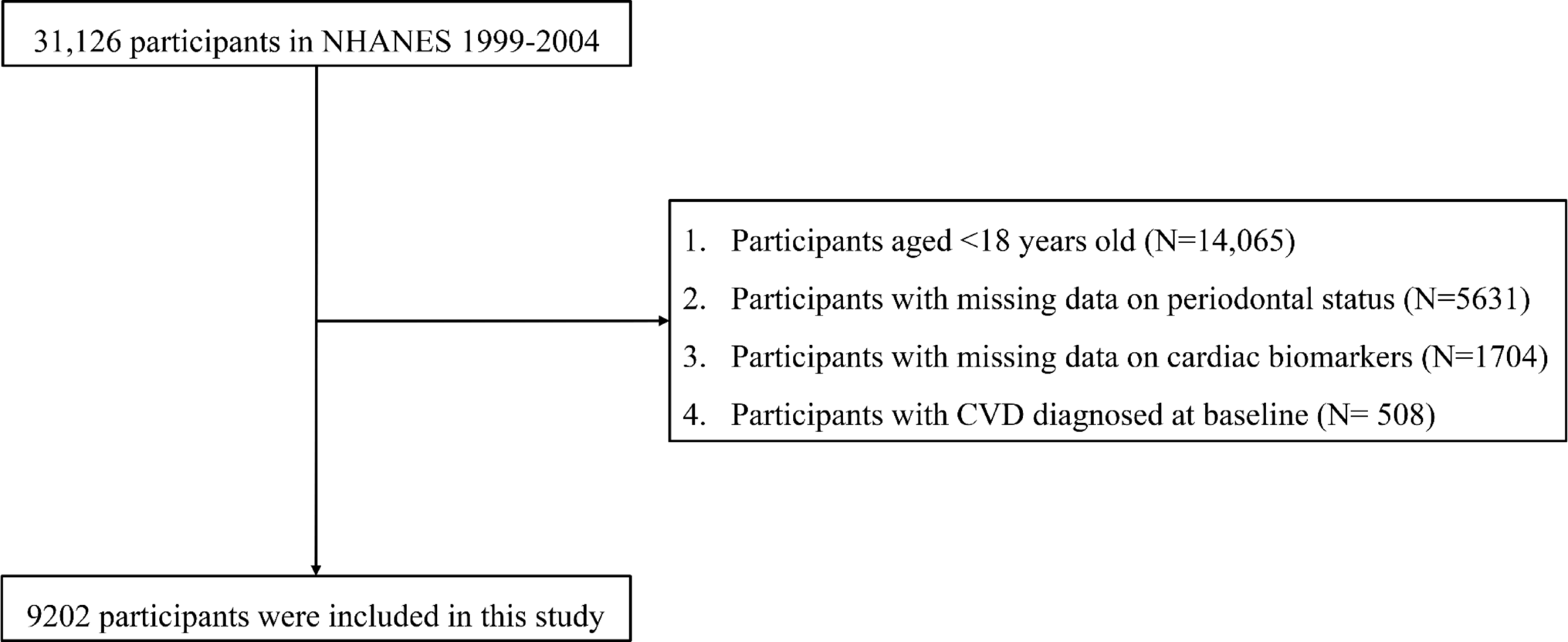 Periodontitis, subclinical myocardial injury, and cardiovascular mortality among US adults: a population-based study