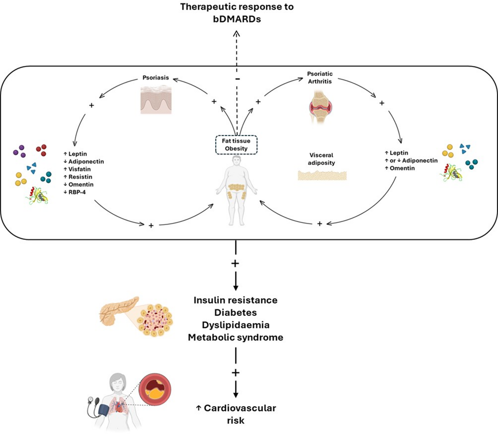 The potential role of GLP-1 receptor agonists in the management of psoriatic disease: a scoping review