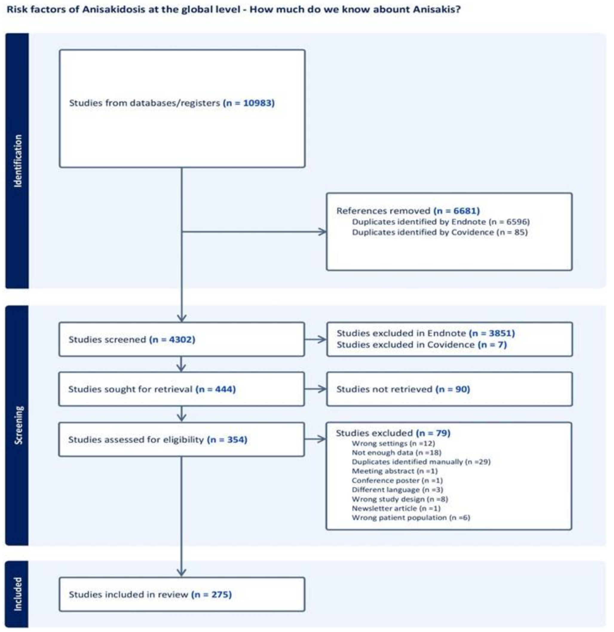 Risk Factors of Anisakidosis at the Global Level: A Review