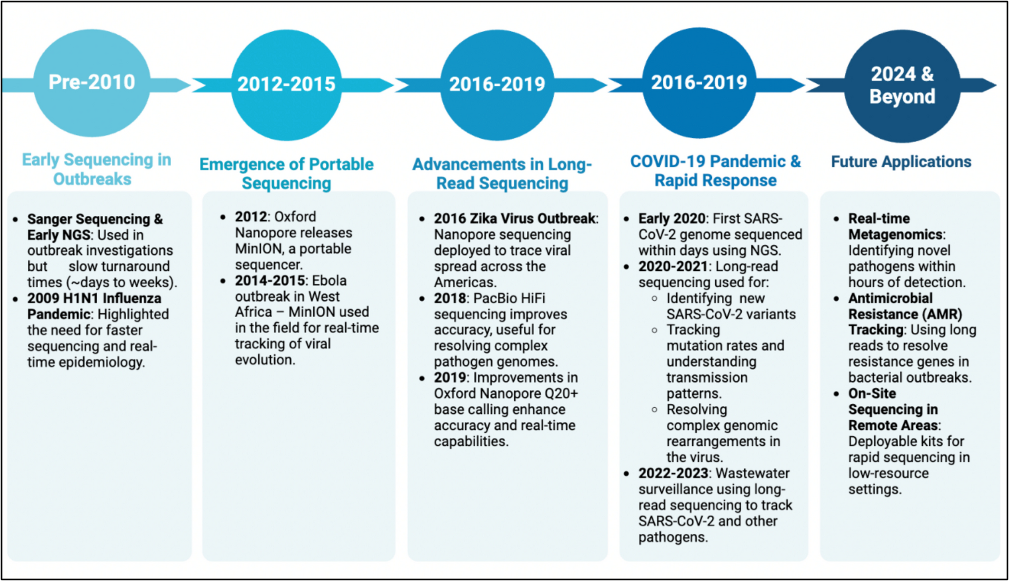 Long-Read Sequencing for the Rapid Response to Infectious Diseases Outbreaks