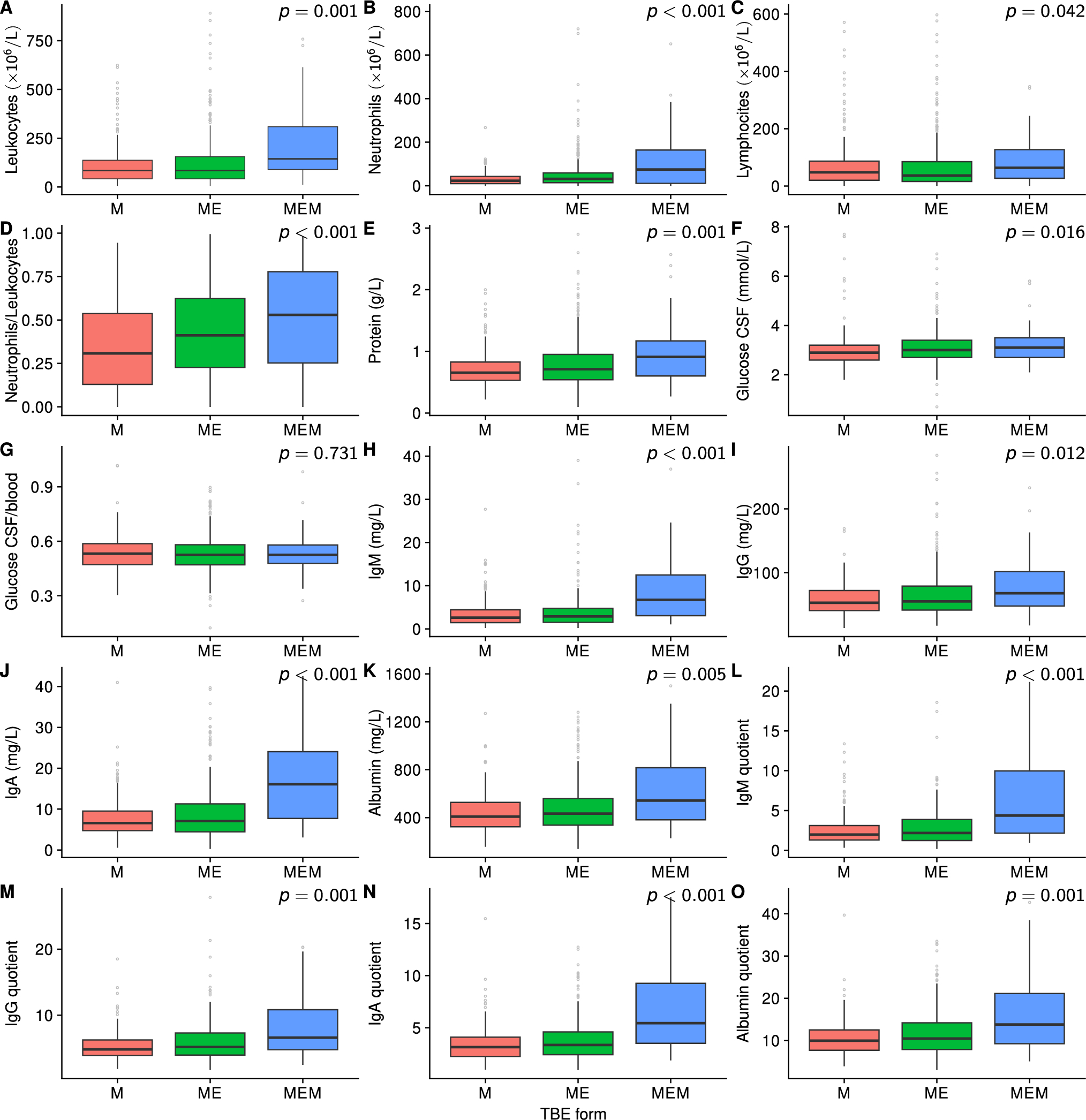 Cerebrospinal fluid findings and their temporal pattern in patients with different clinical presentations of tick-borne encephalitis; a cohort study