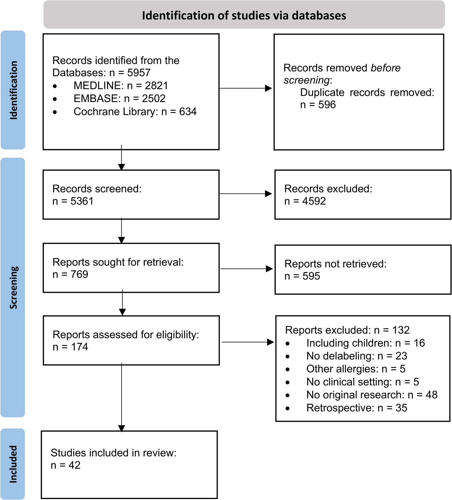 Effectiveness, barriers, and facilitating factors of strategies for active delabeling of patients with penicillin allergy labels: a systematic review