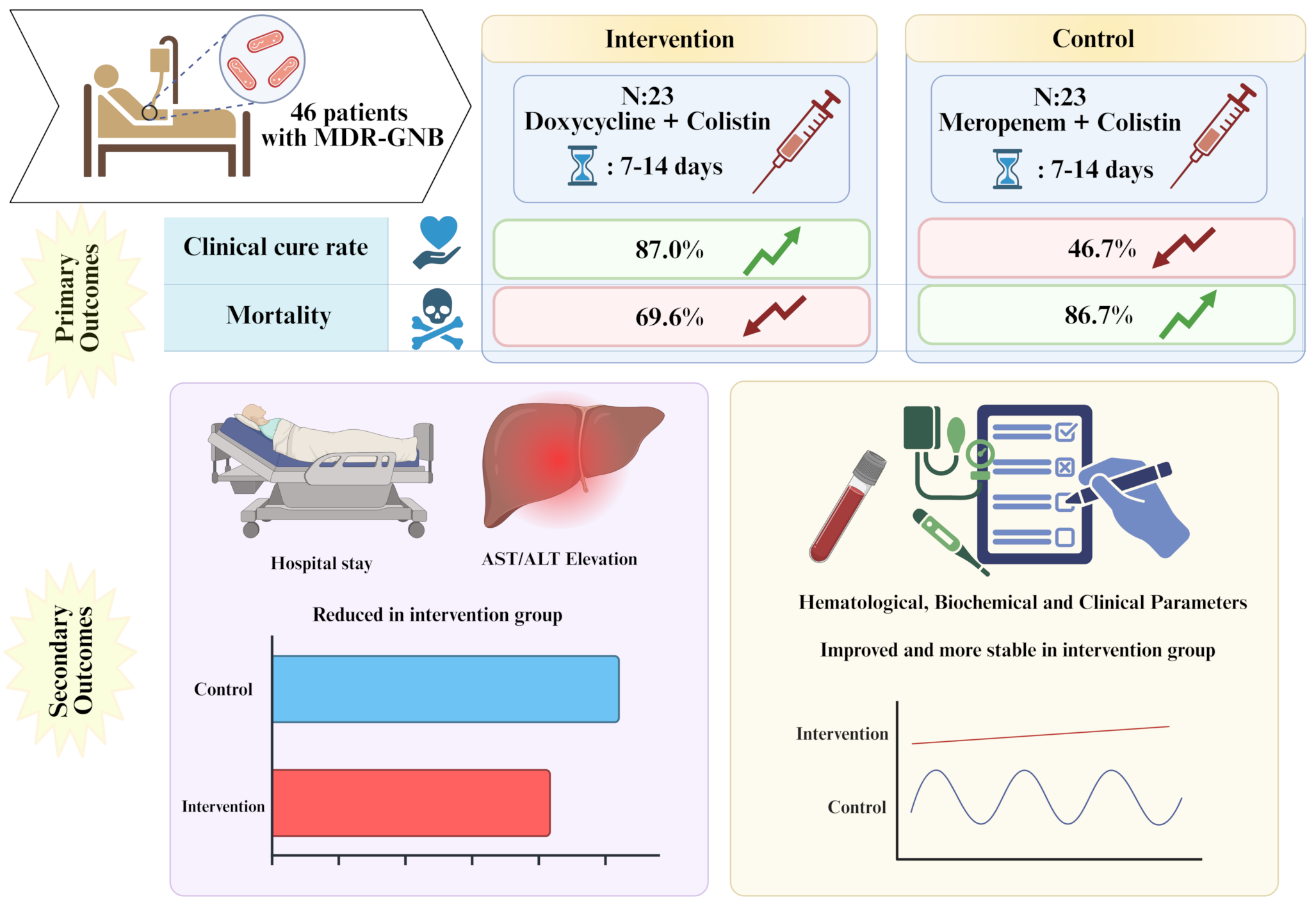 Efficacy and safety of colistin–doxycycline combination therapy in multi-drug resistance Gram-negative infections: a double-blind randomized controlled trial