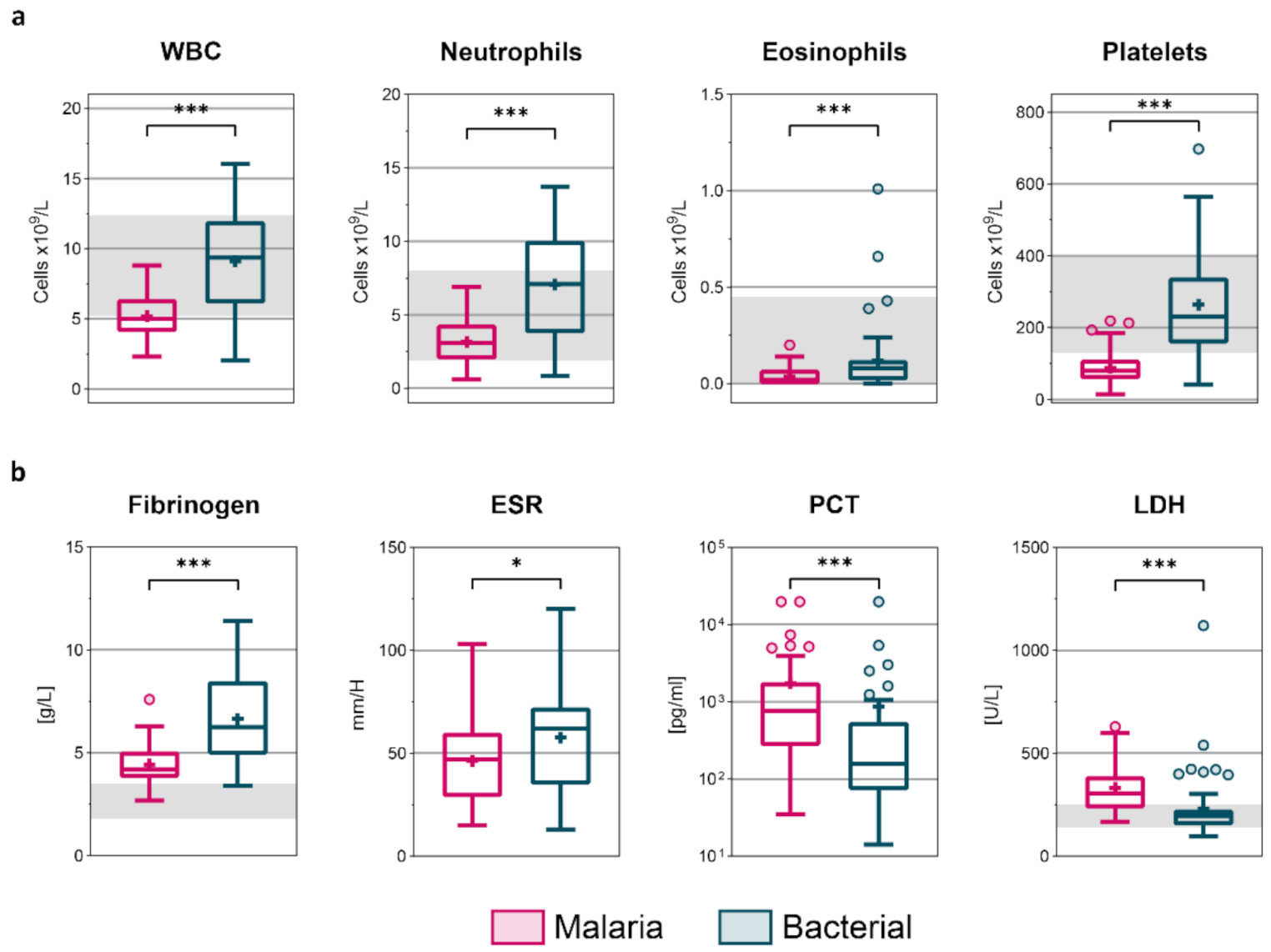 Profiling of circulating immune factors and host-derived extracellular vesicles in response to bacterial or malaria acute fever