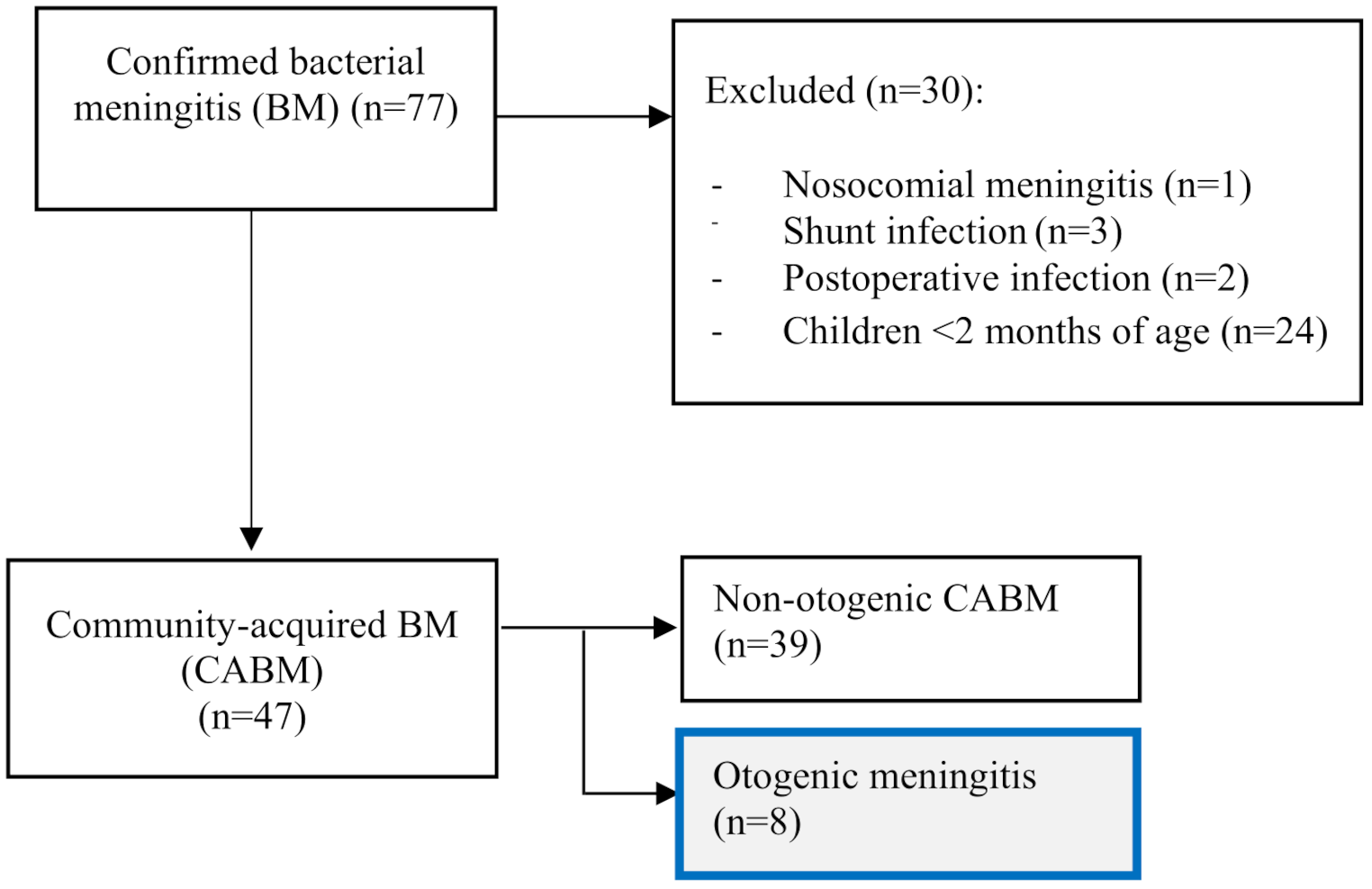 Otogenic meningitis in children