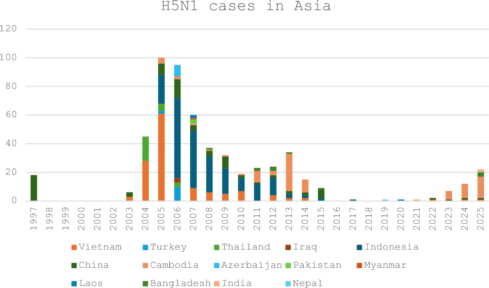 Endemic avian influenza landscape in Asia: sustained zoonotic risks