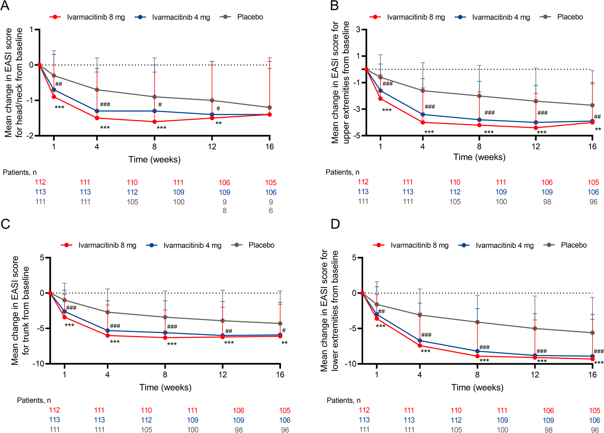 Ivarmacitinib provides rapid and continuous improvement in patients with moderate-to-severe atopic dermatitis: a focus on different anatomical regions