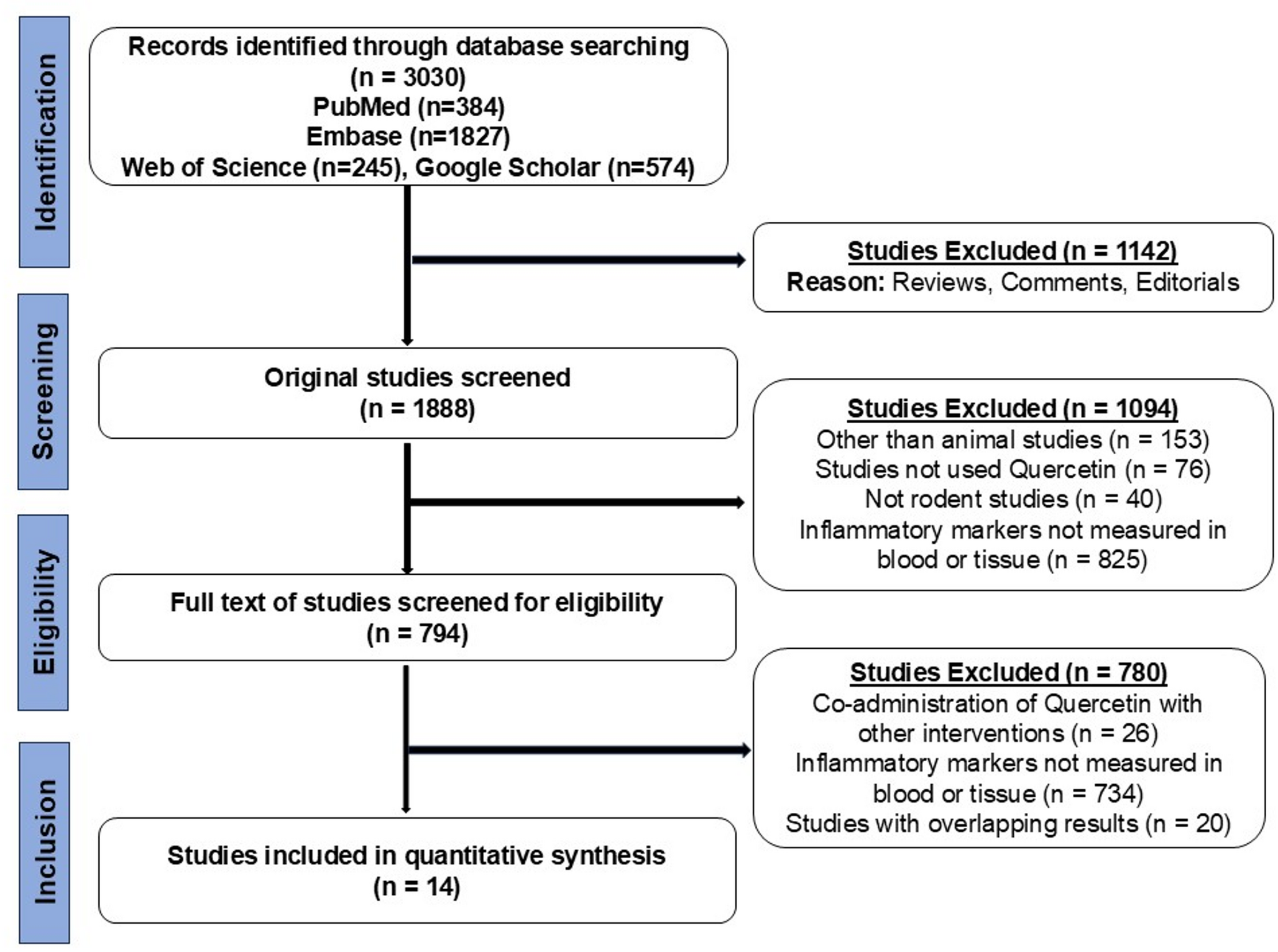 Effect of Quercetin on inflammatory markers in diabetes mellitus: a systematic review and meta-analysis of animal studies