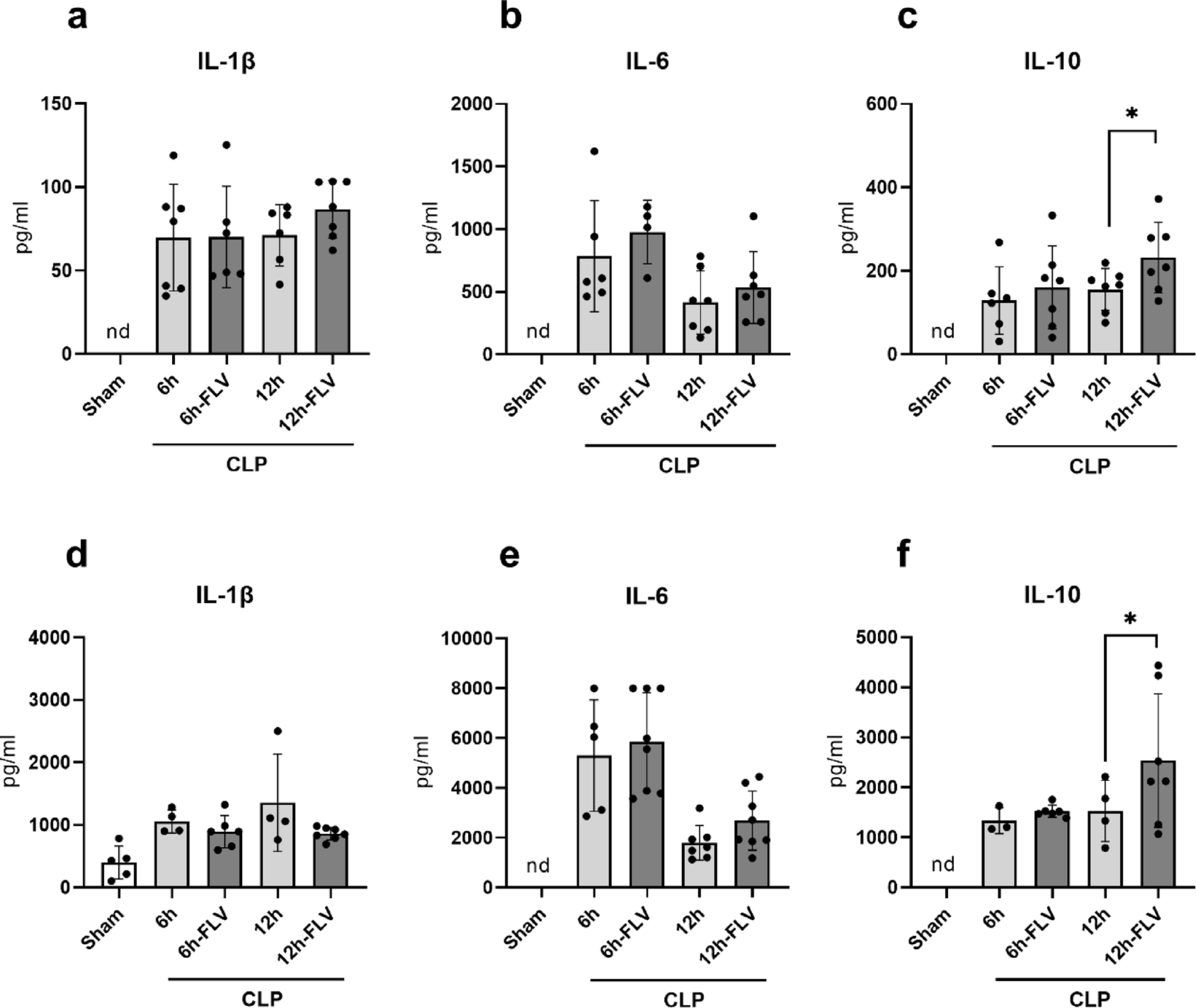 Fluvoxamine attenuates inflammation in experimental sepsis via novel non-canonical pathways