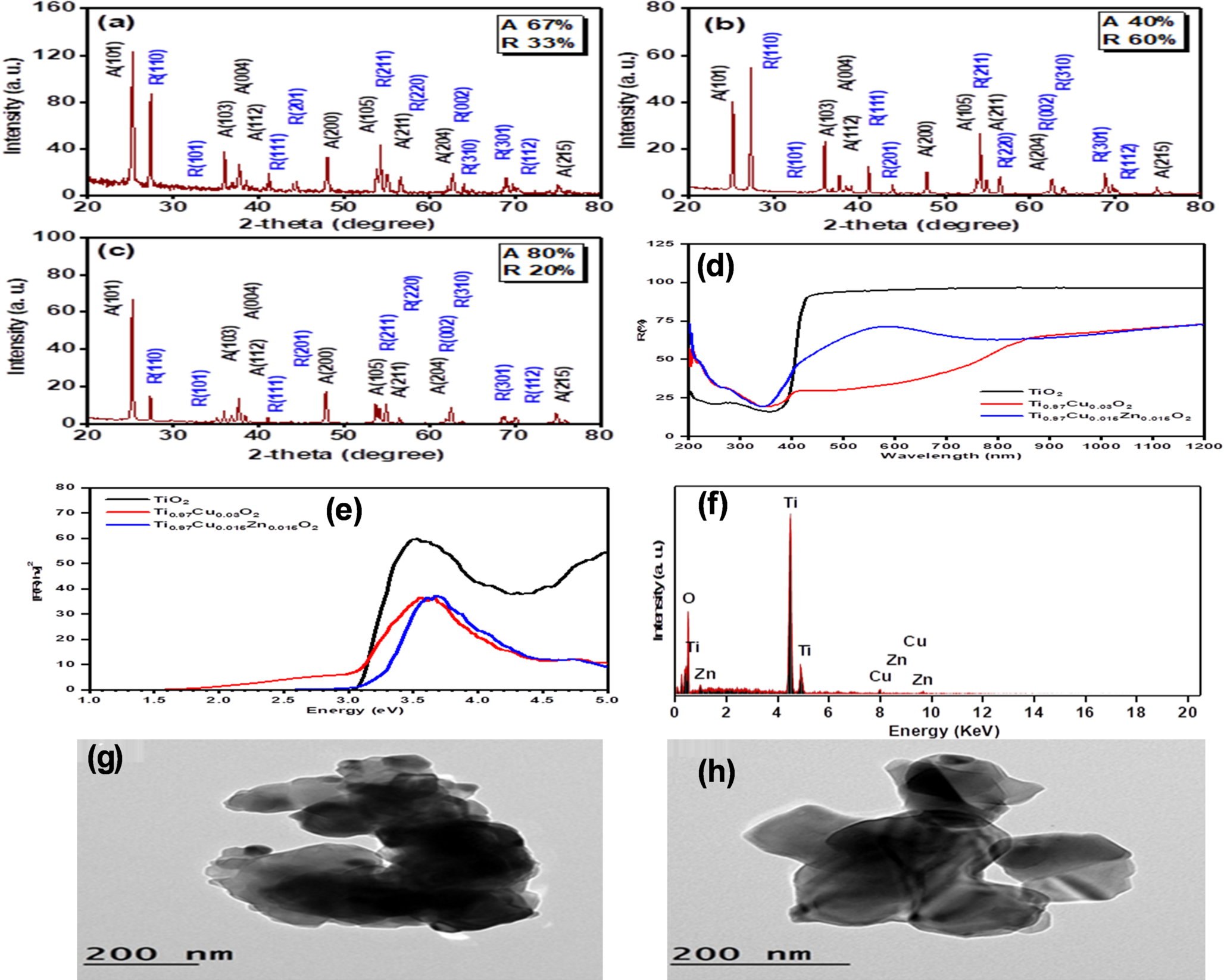 Heightened anti-inflammatory and antioxidant effects of bone marrow stem cell-conditioned media with mono and doped TiO nanoparticles in Carrageenan-induced inflammation