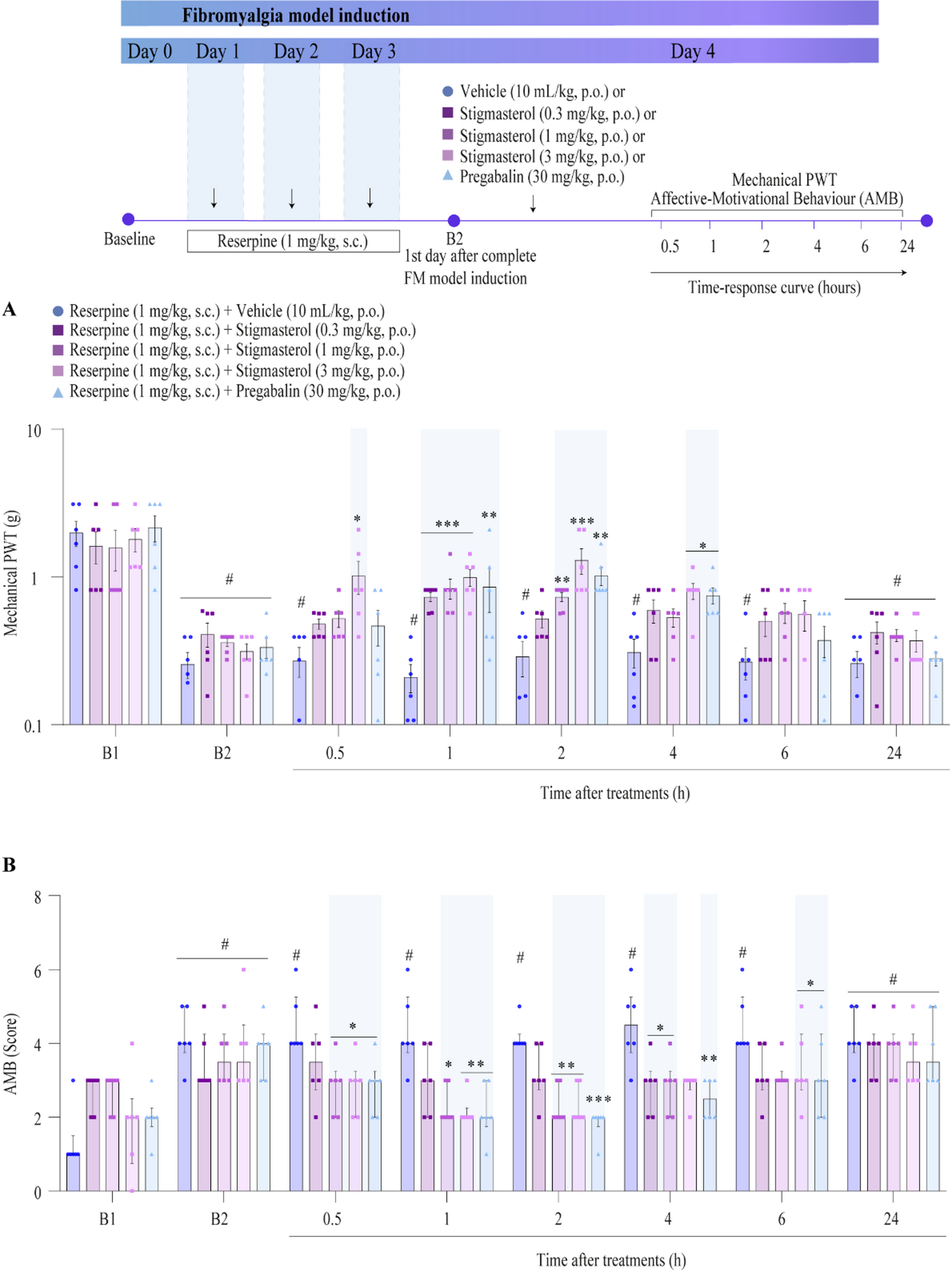 Stigmasterol attenuates nociplastic pain and fatigue-like symptoms in a reserpine-induced fibromyalgia model in mice