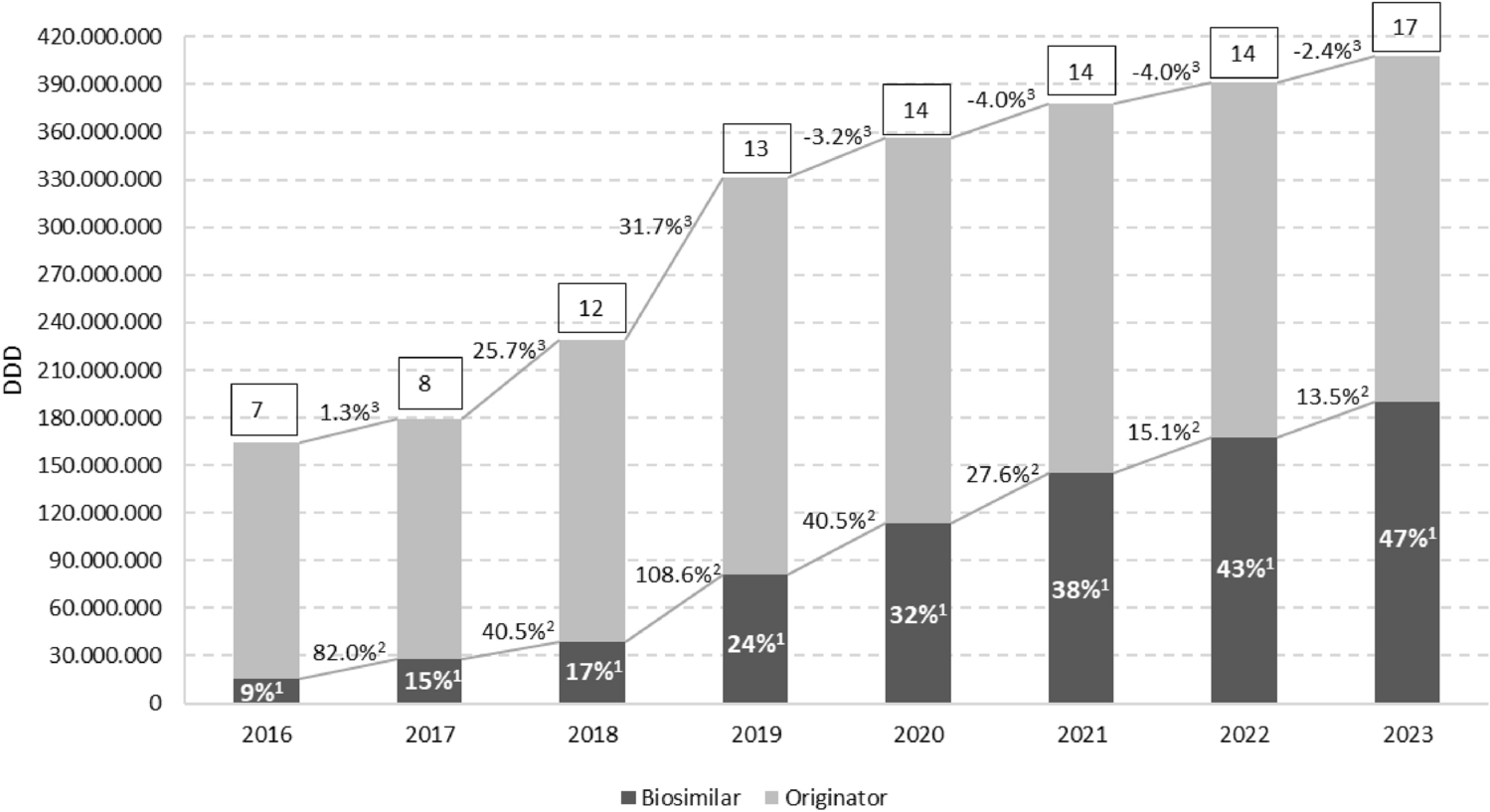 Biosimilar Uptake in Spain from 2016 to 2023: Analysis Based on Official Data Collection