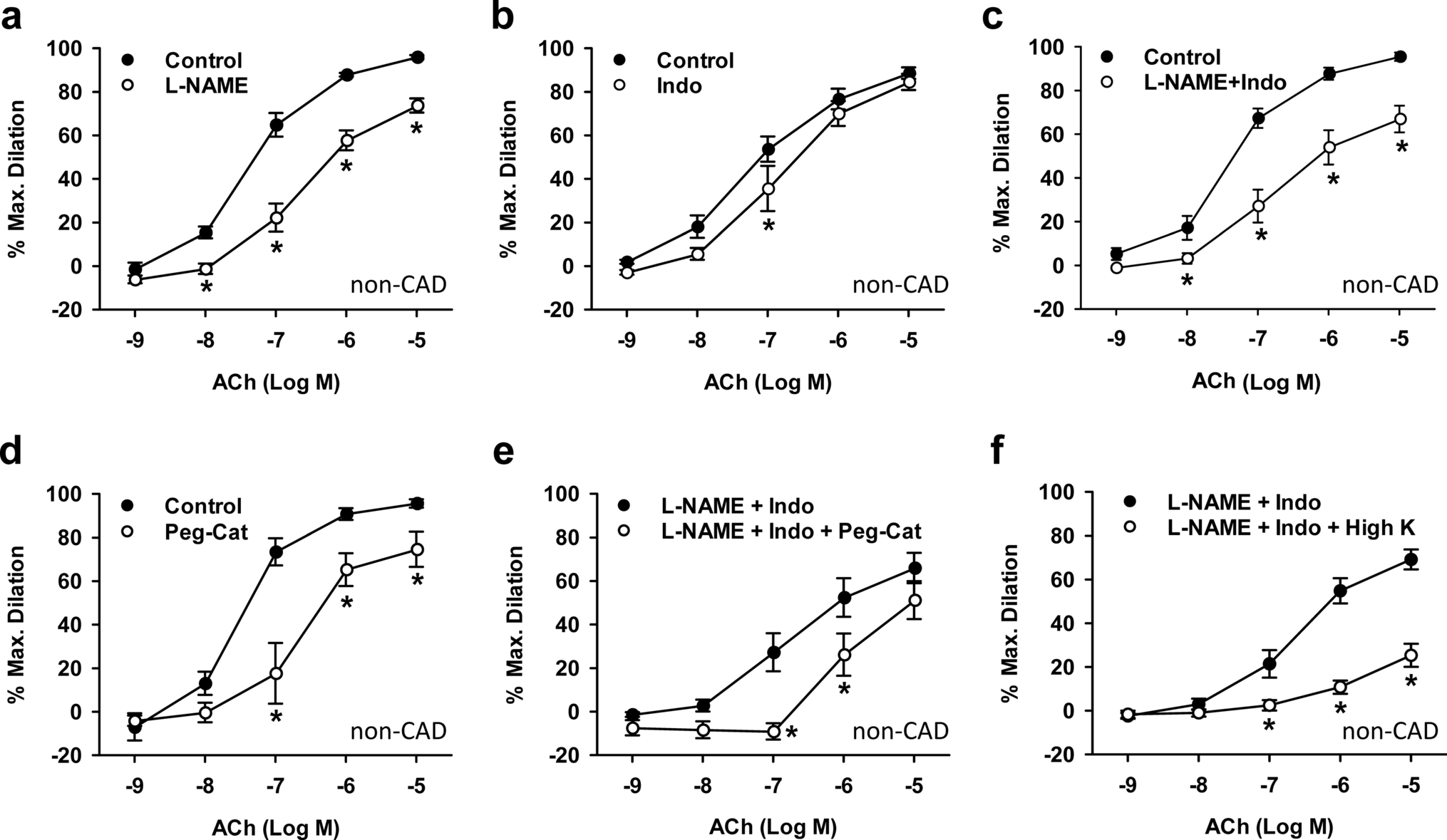 The role of NO, HO, and non-NO/HO mechanisms in acetylcholine (ACh)-induced dilation of human arterioles in the absence and presence of coronary artery disease