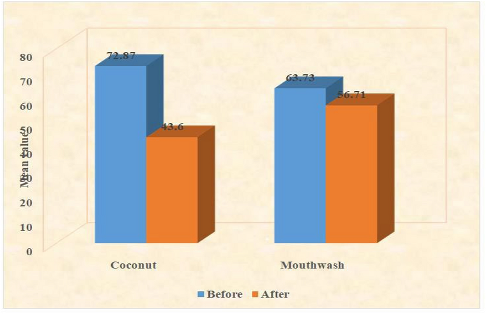 Effect of Coconut Oil Pulling and Benzydamine Hydrochloride Mouthwash in the Management of Radiation-Induced Oral Mucositis: a Randomized Controlled Clinical Trial