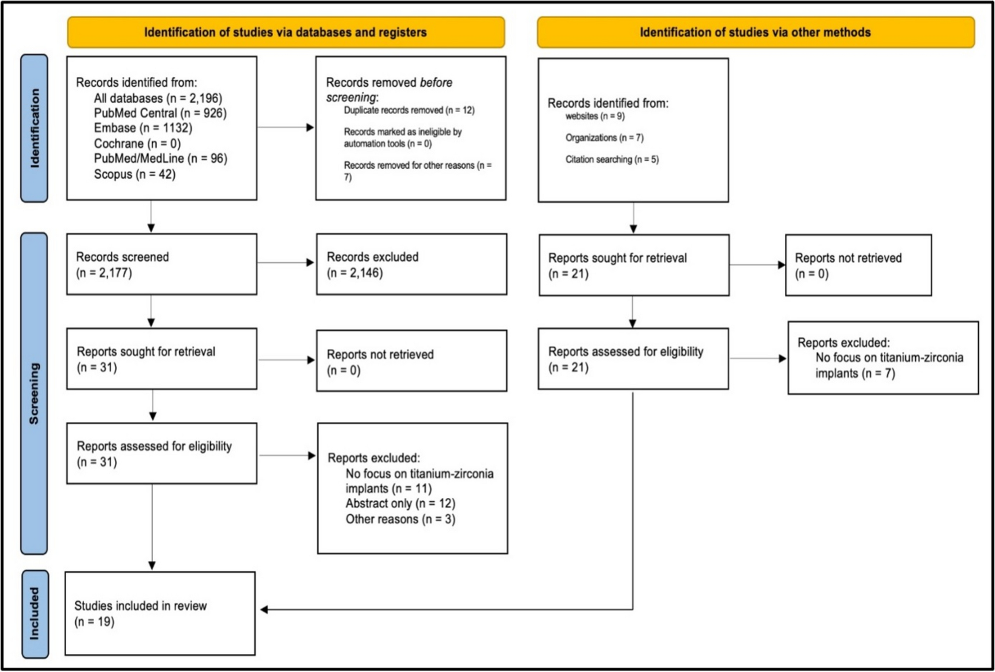 Clinical Assessment of the Relationship of Dental Implant Materials (Titanium and Zirconia) and Peri-Implantitis: A Systematic Review
