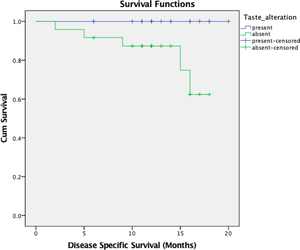 A Prospective Study to Evaluate the Association of Sensory Dysregulation and Adverse Pathologic Features in Oral Tongue Cancers