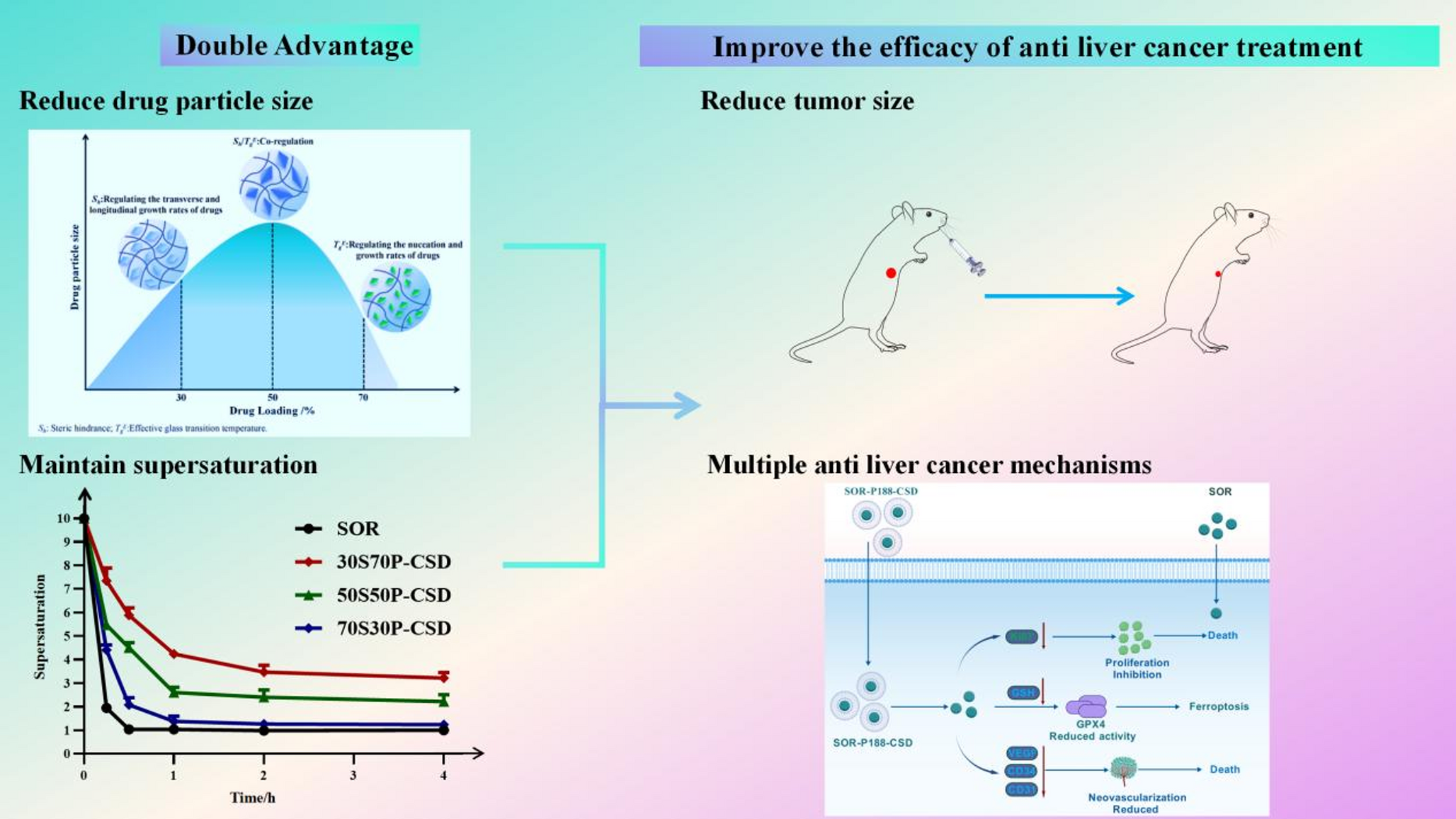 Novel crystalline solid dispersions to improve the oral bioavailability and anti-liver cancer effect of Sorafenib