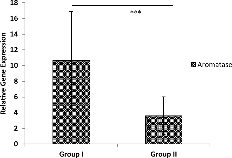 To Study the Effect of the Combination of Myo-Inositol and D-Chiro-inositol on the Aromatase Enzyme and Gene Activity in PCOS Women: A Double-Blind Randomized single Center-Controlled Trial