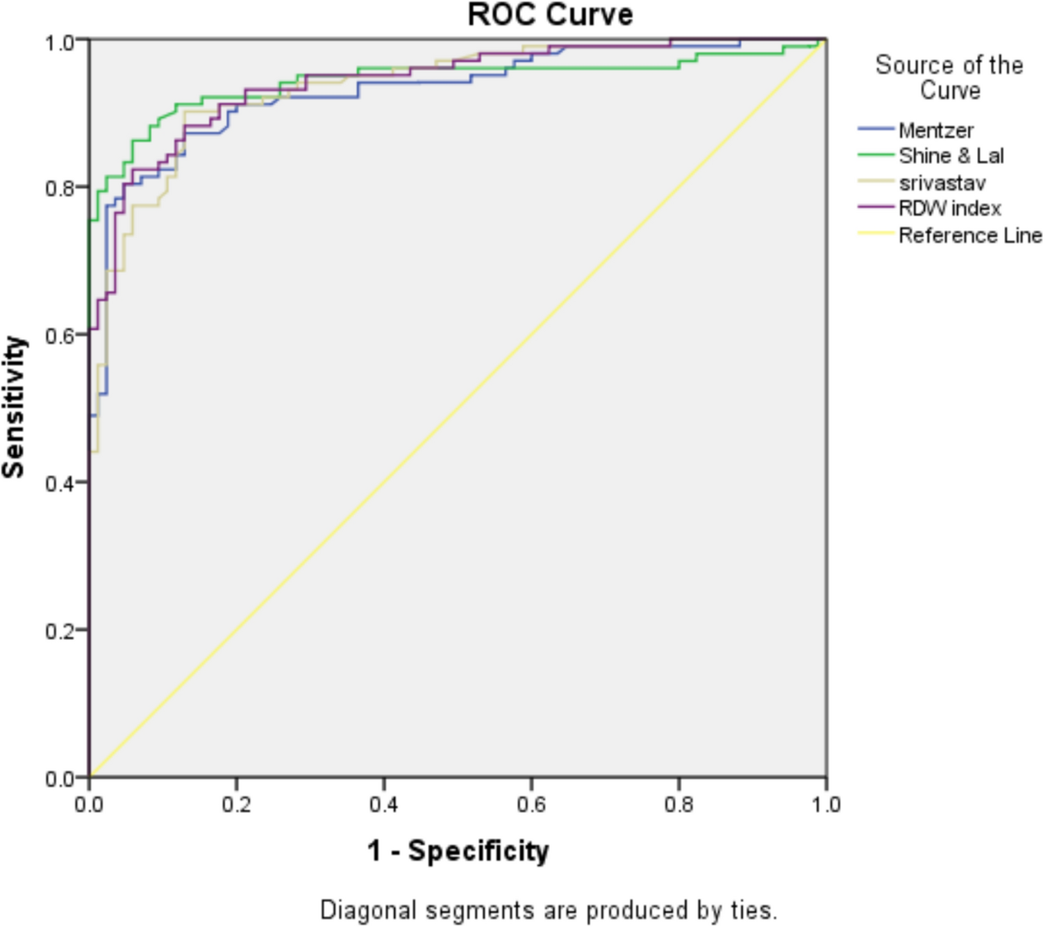 Diagnostic Efficacy of Hematological Indices in Screening of Beta Thalassemia trait in Pregnancy in Low Resource Settings: A Retrospective Analysis in a Tertiary Care Center of Eastern India