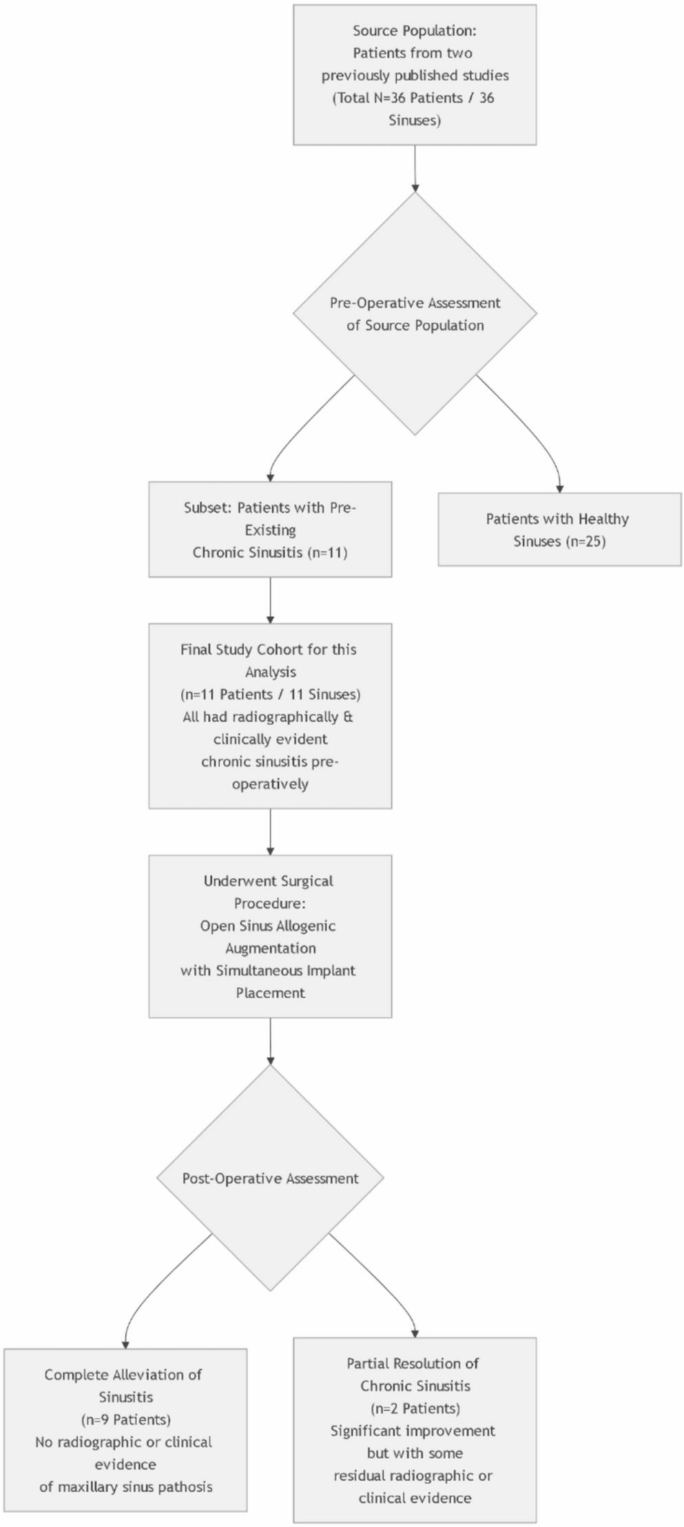 Evidence of chronic sinusitis alleviation after open sinus allogeneic bone augmentation with simultaneous implant placement: A long-term retrospective observational study