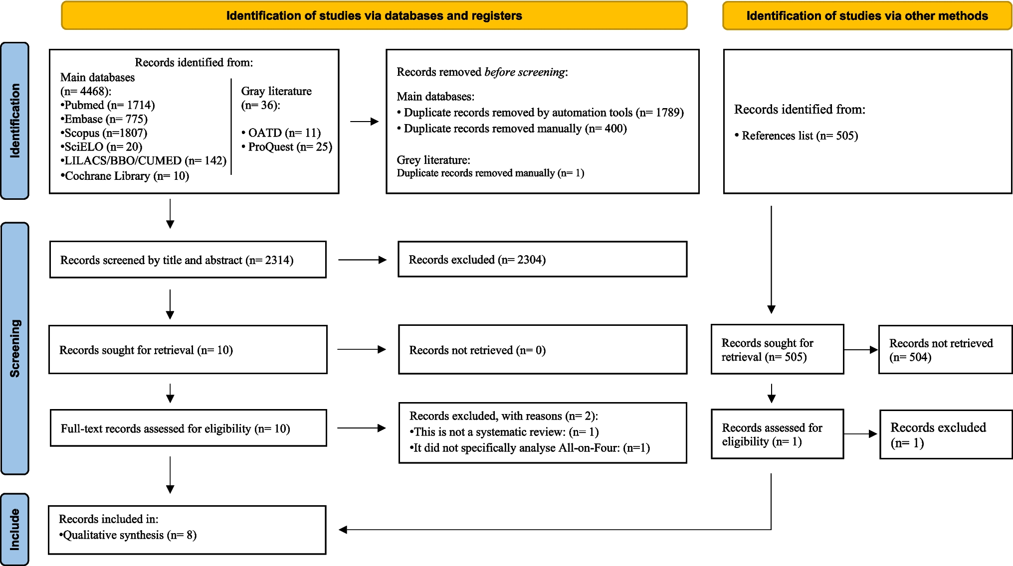 Rehabilitation of edentulous jaws using the “All-on-Four” treatment concept: an overview of systematic reviews
