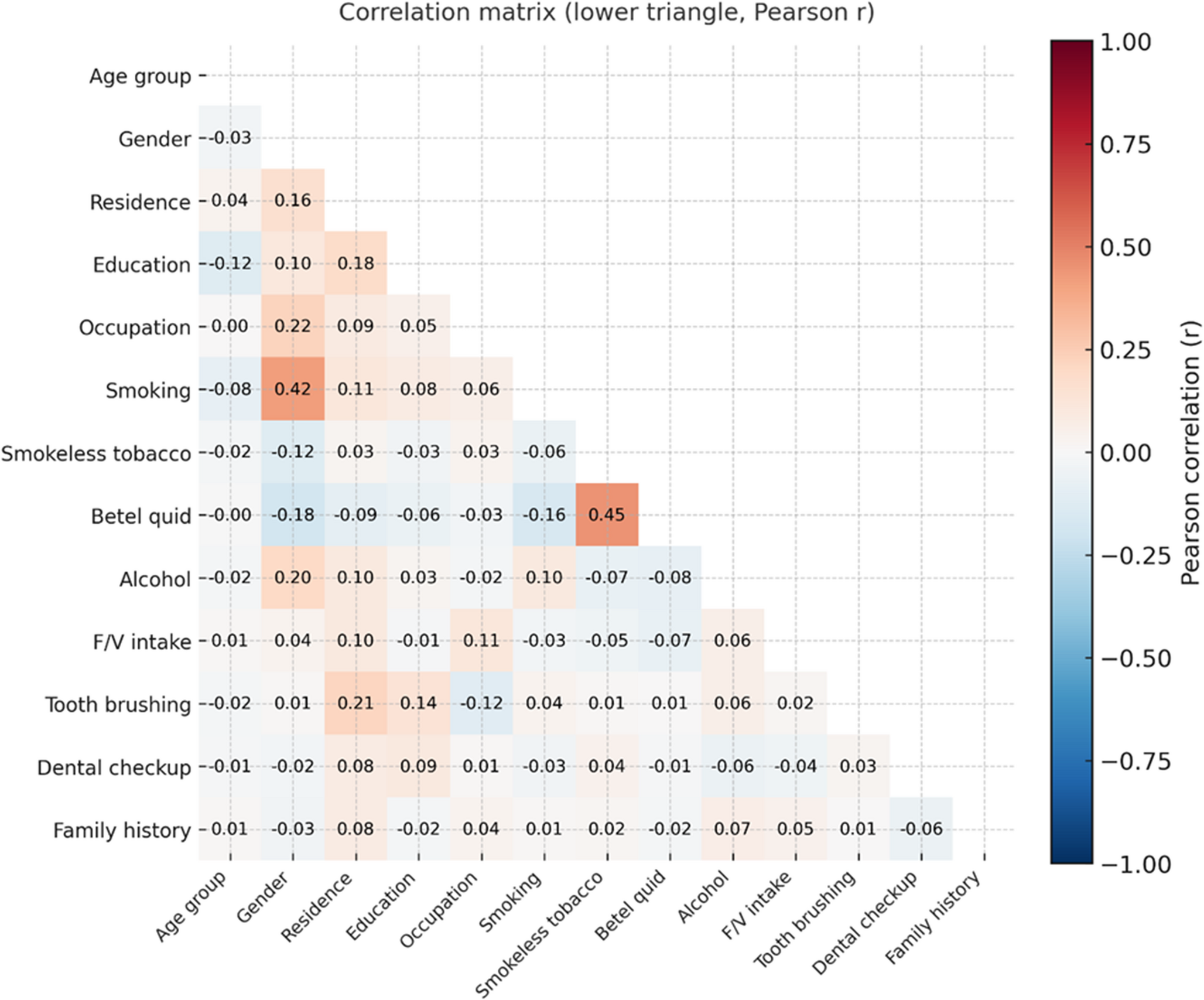 Sociodemographic and lifestyle determinants of oral squamous cell carcinoma at buccal and gingivobuccal sulcus sites: multicenter hospital-based cross-sectional study