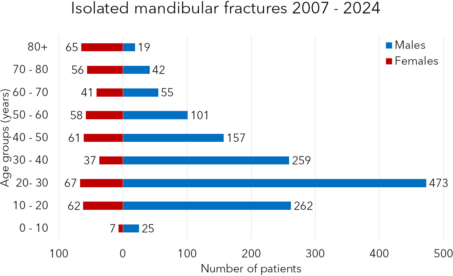 A comparison of isolated mandibular fractures and pattern of fractures of the mandible in cases with panfacial fractures – A study from 2007 to 2024 in a highest-level German trauma centre on 2056 patients with mandibular fractures