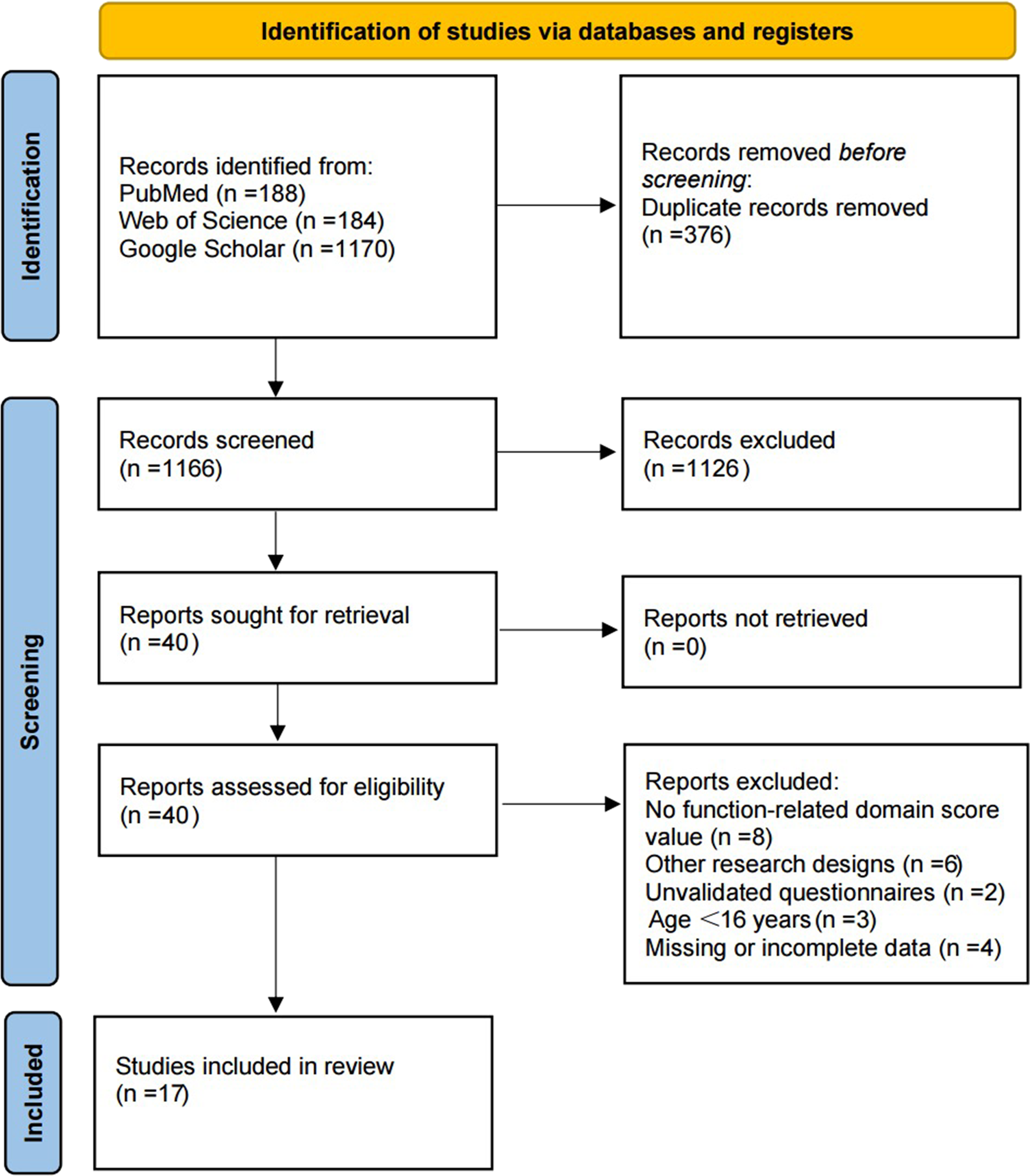 The impact of orthognathic surgery on oral function-related quality of life: a systematic review