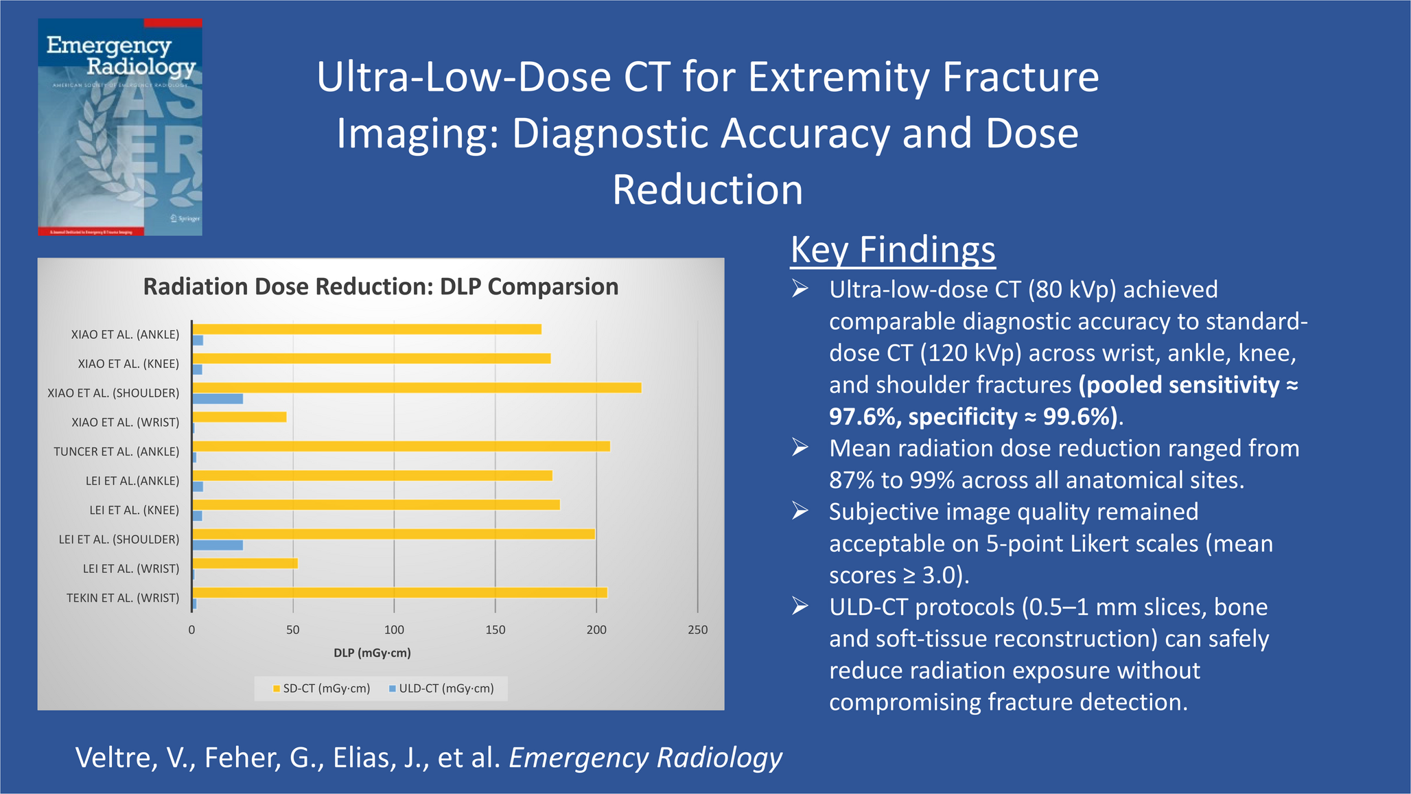 Ultra-low-dose CT in extremity fracture detection: A systematic review and meta-analysis