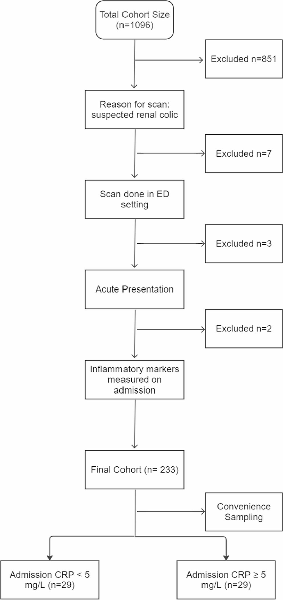 “CRP-first” algorithm to guide imaging in suspected renal colic: a retrospective UK cohort study