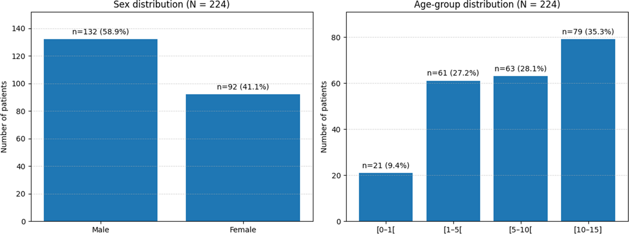 Setting the benchmark : morocco’s first local diagnostic reference levels by clinical indication for pediatric computed tomography across all protocols