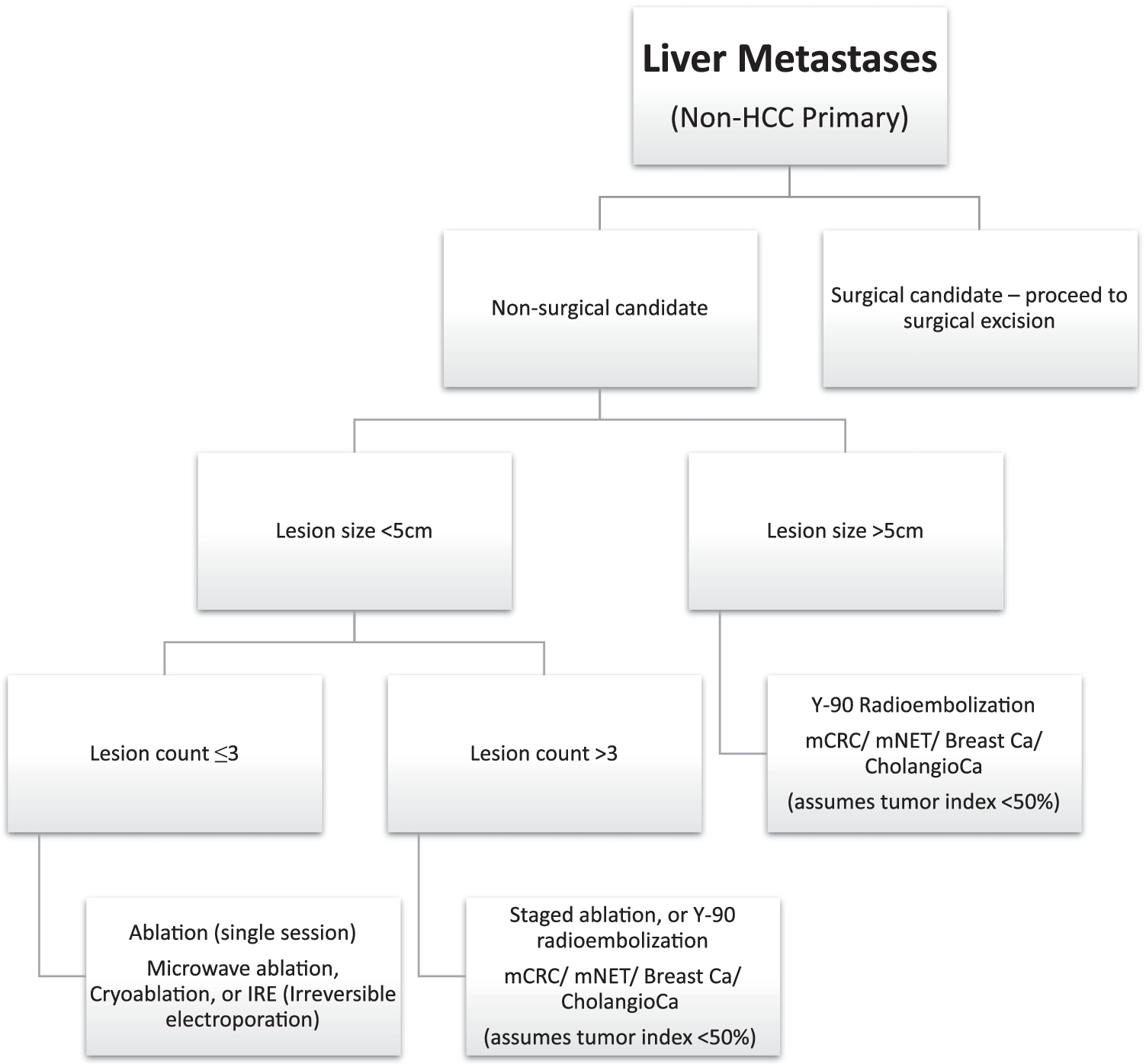 Liver-Directed Therapy for Metastatic Colon Cancer: Update